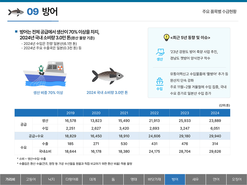 09 방어 주요 품목별 수급현황 ■ 방어는 전체 공급에서 생산이 70% 이상을 차지, 2024년 국내 소비량 3.0만 톤(환산 물량 기준) - 2024년 수입은 전량 일본산(6.1천 톤) - 2024년 주요 수출국은 일본(0.3천 톤) 등 생산 비중 70% 이상 2024 국내 소비량 3.0만 톤 <최근 5년 동향 및 이슈> 생산 : `23년 강원도 방어 축양 사업 추진, 경남도 잿방어 양식연구 착수 수입 : 유통이력신고 수입물품에 '활방어' 추가 등 원산지 단속 강화 주로 11월~2월 겨울철에 수입 집중, 국내 수요 증가로 일본산 수입 증가 (단위:톤) 2019 2020 2021 2022 2023 2024 공급 생산 16,578 13,823 15,490 21,913 25,933 23,889 수입 2,251 2,627 3,420 2,693 3,247 6,051 공급=수요 18,829 16,450 18,910 24,606 29,180 29,940 수요 수출 185 271 530 431 476 314 국내소비 18,644 16,178 18,380 24,175 28,704 29,626 * 소비 = 생산+수입-수출 * 수출입은 환산 수율(건조, 염장 등 가공 수산물을 원물과 직접 비교하기 위한 환산 비율) 적용 물량 탭메뉴 : 가리비 고등어 낙지 다랑어류 대게 돔 명태 바닷가재 방어(선택) 새우 연어 오징어
