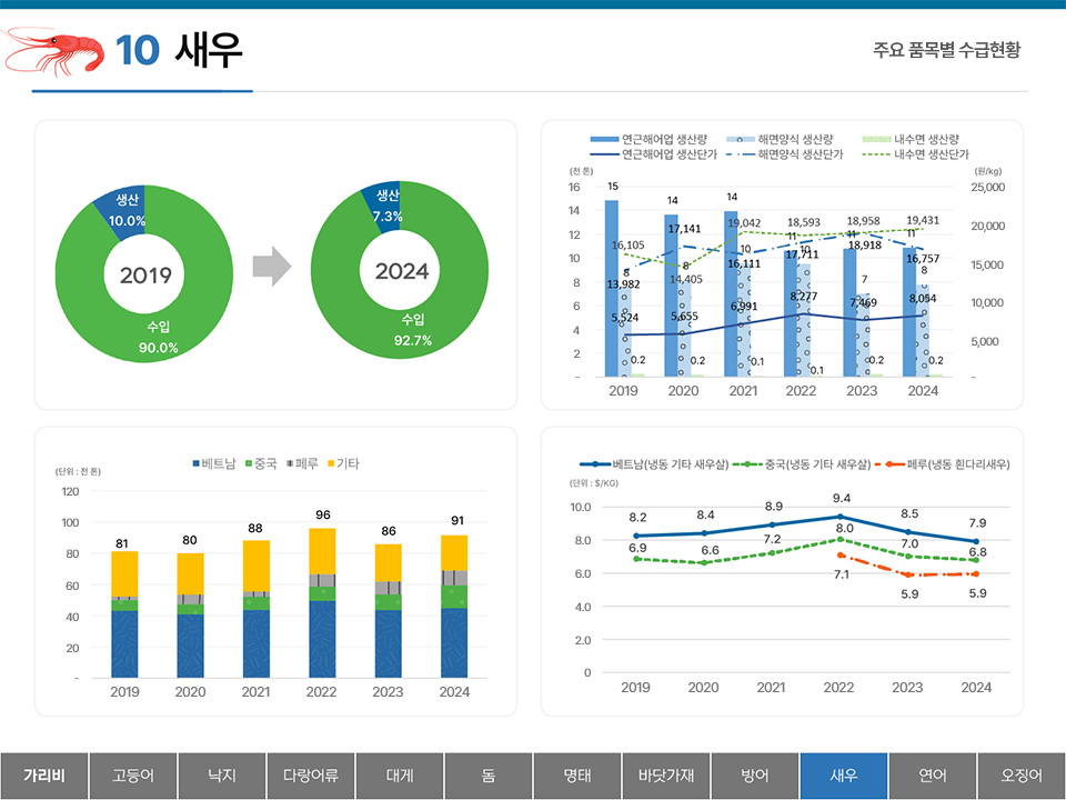 10 새우 주요 품목별 수급현황 수입 90.0% 생산 10.0% (2019) 수입 92.7% 생산 7.3% (2024) 2019~2024년 연근해어업과 해면양식, 내수면의 생산량 및 생산단가 y축 : (천 톤) 16 14 12 10 8 6 4 2 - (원/kg) 25,000 20,000 15,000 10,000 5,000 - 연근해어업 생산량 : 2019 15 2020 14 2021 14 2022 11 2023 11 2024 11 해면양식 생산량 : 2019 8 2020 8 2021 10 2022 10 2023 7 2024 8 내수면 생산량 : 2019 0.2 2020 0.2 2021 0.1 2022 0.1 2023 0.2 2024 0.2 연근해어업 생산단가 : 2019 5,524 2020 5,655 2021 6,991 2022 8,277 2023 7,469 2024 8,054 해면양식 생산단가 : 2019 13,982 2020 17,141 2021 16,111 2022 17,711 2023 18,918 2024 16,757 내수면 생산단가 : 2019 16,105 2020 14,405 2021 19,042 2022 18,593 2023 18,958 2024 19,431 2019~2024년 베트남, 중국, 페루, 기타의 새우수급동향 y축 : (단위 : 천 톤) 120 100 80 60 40 20 - 2019 81 2020 80 2021 88 2022 96 2023 86 2024 91 베트남(냉동 기타 새우살) 중국(냉동 기타 새우살) 페루(냉동 흰다리새우) y축 : (단위: $/KG) 10.0 8.0 6.0 4.0 2.0 - 베트남(냉동 기타 새우살) : 2019 8.2 2020 8.4 2021 8.9 2022 9.4 2023 8.5 2024 7.9 중국(냉동 기타 새우살) : 2019 6.9 2020 6.6 2021 7.2 2022 8.0 2023 7.0 2024 6.8 페루(냉동 흰다리새우) : 2022 7.1 2023 5.9 2024 5.9 탭메뉴 : 가리비 고등어 낙지 다랑어류 대게 돔 명태 바닷가재 방어 새우(선택) 연어 오징어