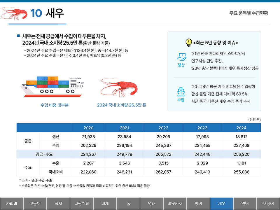 10 새우 주요 품목별 수급현황 ■ 새우는 전체 공급에서 수입이 대부분을 차지, 2024년 국내 소비량 25.5만 톤(환산 물량 기준) - 2024년 주요 수입국은 베트남(136.4천 톤), 중국(44.7천 톤) 등 - 2024년 주요 수출국은 미국(0.4천 톤), 베트남(0.2천 톤) 등 수입 비중 대부분 2024 국내 소비량 25.5만 톤 <최근 5년 동향 및 이슈> 생산 : `21년 전북 흰다리새우 스마트양식 연구시설 건립 추진, `23년 충남 블랙타이거 새우 종자생산 성공 수입 : `20~`24년 평균 기준 베트남산 수입량이 환산 물량 기준 전체 대비 약 60.5%, 최근 중국·페루산 새우 수입 증가 추세 (단위:톤) 2020 2021 2022 2023 2024 공급 생산 21,938 23,584 20,205 17,993 18,812 수입 202,329 226,194 245,367 224,455 237,408 공급=수요 224,267 249,778 265,572 242,448 256,220 수요 수출 2,207 3,546 3,515 2,029 1,181 국내소비 222,060 246,231 262,057 240,419 255,038 * 소비 = 생산+수입-수출 * 수출입은 환산 수율(건조, 염장 등 가공 수산물을 원물과 직접 비교하기 위한 환산 비율) 적용 물량 탭메뉴 : 가리비 고등어 낙지 다랑어류 대게 돔 명태 바닷가재 방어 새우(선택) 연어 오징어