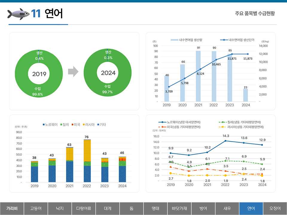 11 연어 주요 품목별 수급현황 수입 99.6% 생산 0.4% (2019) 수입 99.7% 생산 0.3% (2024) 2019~2024년 내수면어업 생산량 및 생산단가 y축 : (천 톤) 100 90 80 70 60 50 40 30 20 10 - (원/kg) 14,000 12,000 10,000 8,000 6,000 4,000 2,000 - 내수면어업 생산량 : 2019 46 2020 66 2021 91 2022 90 2023 85 2024 23 내수면어업 생산단가 : 2019 3,709 2020 5,798 2021 8,124 2022 10,465 2023 11,871 2024 11,873 2019~2024년 노르웨이, 칠레, 미국, 러시아, 기타의 연어수급동향 y축 : (단위:천 톤) 90.0 80.0 70.0 60.0 50.0 40.0 30.0 20.0 10.0 - 2019 38  2020 43 2021 63 2022 76 2023 43 2024 46 노르웨이(냉장 대서양연어), 칠레(냉동 기타태평양연어), 미국(냉동 기타태평양연어), 러시아(냉동 기타태평양연어) y축 : (단위: $/KG) 16.0 14.0 12.0 10.0 8.0 6.0 4.0 2.0 - 노르웨이(냉장 대서양연어) : 2019 9.9 2020 9.2 2021 10.2 2022 14.3 2023 13.6 2024 12.9 칠레(냉동 기타태평양연어) : 2019 4.9 2020 4.9 2021 6.1 2022 7.1 2023 6.9 2024 5.9 미국(냉동 기타태평양연어) : 2019 4.9 2020 3.5 2021 4.2 2022 3.5 2023 2.4 2024 2.4 러시아(냉동 기타태평양연어) : 2019 2.7 2020 1.8 2021 2.0 2022 1.9 2023 2.5 2024 1.8 탭메뉴 : 가리비 고등어 낙지 다랑어류 대게 돔 명태 바닷가재 방어 새우 연어(선택) 오징어