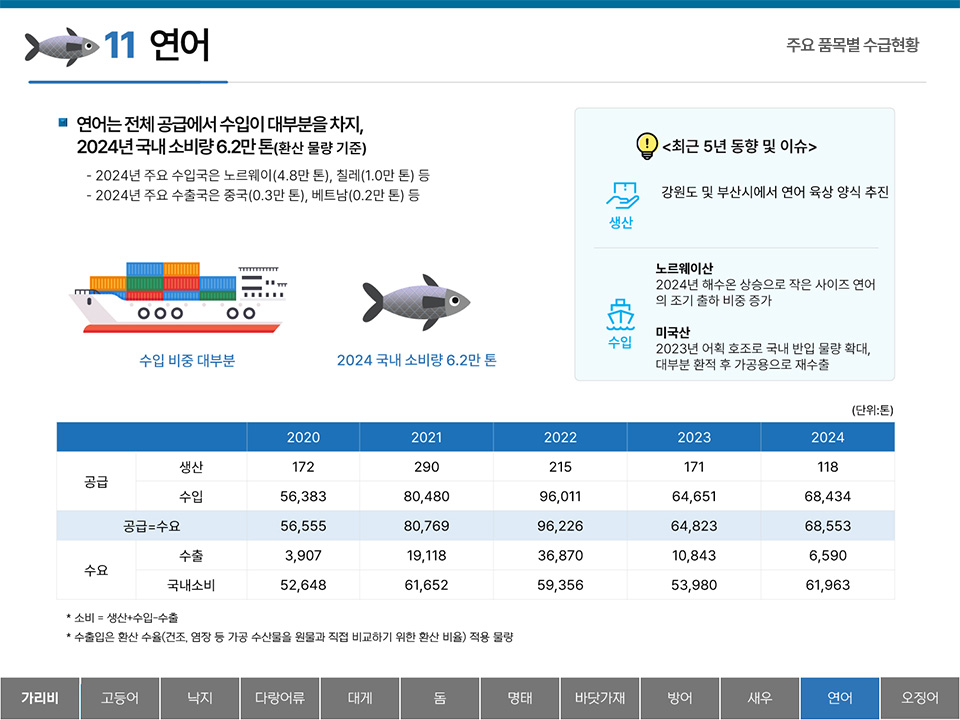 11 연어 주요 품목별 수급현황 ■ 연어는 전체 공급에서 수입이 대부분을 차지, 2024년 국내 소비량 6.2만 톤(환산 물량 기준) - 2024년 주요 수입국은 노르웨이(4.8만 톤), 칠레(1.0만 톤)  등 - 2024년 주요 수출국은 중국(0.3만 톤), 베트남(0.2만 톤) 등 수입 비중 대부분 2024 국내 소비량 6.2만 톤 <최근 5년 동향 및 이슈> 생산 : 강원도 및 부산시에서 연어 육상 양식 추진 수입 : 노르웨이산 20224 해수온 상승으로 작은 사이즈 연어의 조기 출하 비중 증가 미국산 2023년 어획 호조로 국내 반입 물량 확대, 대부분 환적 후 가공용으로 재수출 (단위:톤) 2020 2021 2022 2023 2024 공급 생산 172 290 215 171 118 수입 56,383 80,480 96,011 64,651 68,434 공급=수요 56,555 80,769 96,226 64,823 68,553 수요 수출 3,907 19,118 36,870 10,843 6,590 국내소비 52,648 61,652 59,356 53,980 61,963 * 소비 = 생산+수입-수출 * 수출입은 환산 수율(건조, 염장 등 가공 수산물을 원물과 직접 비교하기 위한 환산 비율) 적용 물량 탭메뉴 : 가리비 고등어 낙지 다랑어류 대게 돔 명태 바닷가재 방어 새우 연어(선택) 오징어