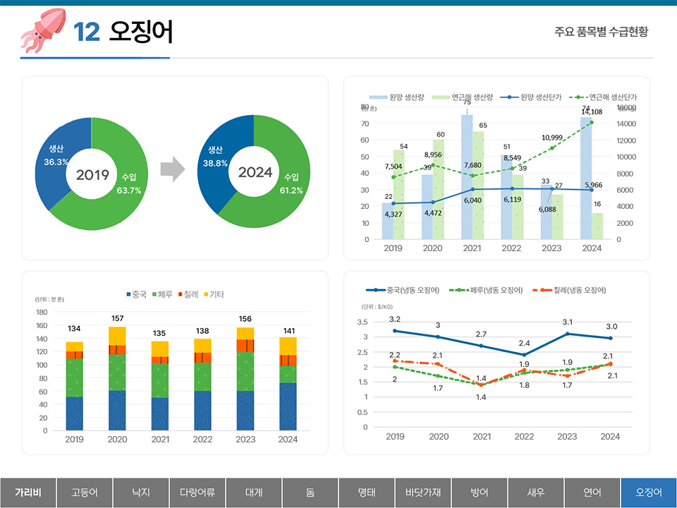 12 오징어 주요 품목별 수급현황 생산 36.3% 수입 63.7% (2019) 생산 38.8% 수입 61.2% (2024) 2019~2024년 원양과 연근해의 생산량 및 생산단가 y축 : (천 톤) 80 70 60 50 40 30 20 10 0 (원/kg) 16000 14000 12000 10000 8000 6000 4000 2000 0 원양 생산량 : 2019 22 2020 39 2021 75 2022 51 2023 33 2024 74 연근해 생산량 : 2019 54 2020 60 2021 65 2022 39 2023 27 2024 16 원양 생산단가 : 2019 4,327 2020 4,472 2021 6,040 2022 6,119 2023 6,088 2024 5,966 연근해 생산단가 : 2019 7,504 2020 8,956 2021 7,680 2022 8,549 2023 10,999 2024 14,108 2019~2024년 중국, 페루, 칠레, 기타의 오징어수급동향 y축 : (단위:천 톤) 180 160 140 120 100 80 60 40 20 0 2019 134 2020 157 2021 135 2022 138 2023 156 2024 141 중국(냉동 오징어) 페루(냉동 오징어) 칠레(냉동 오징어) y축 : (단위:$/KG) 3.5 3 2.5 2 1.5 1 0.5 0 중국(냉동 오징어) : 2019 3.2 2020 3 2021 2.7 2022 2.4 2023 3.1 2024 3.0 페루(냉동 오징어) : 2019 2 2020 1.7 2021 1.4 2022 1.8 2023 1.9 2024 2.1 칠레(냉동 오징어) : 2019 2.2 2020 2.1 2021 1.4 2022 1.9 2023 1.7 2024 2.1 탭메뉴 : 가리비 고등어 낙지 다랑어류 대게 돔 명태 바닷가재 방어 새우 연어 오징어(선택)