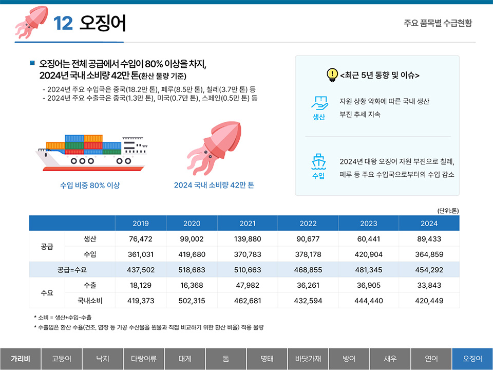 12 오징어 주요 품목별 수급현황 ■ 오징어는 전체 공급에서 수입이 80% 이상을 차지, 2024년 국내 소비량 42만 톤(환산 물량 기준) - 2024년 주요 수입국은 중국(18.2만 톤), 페루(8.5만 톤),  칠레(3.7만 톤) 등 - 2024년 주요 수출국은 중국(1.3만 톤), 미국(0.7만 톤), 스페인(0.5만 톤) 등 수입 비중 80% 이상 2024 국내 소비량 42만 톤 <최근 5년 동향 및 이슈> 생산 : 자원 상황 악화에 따른 국내 생산 부진 추세 지속 수입 : 2024년 대왕 오징어 자원 부진으로 칠레, 페루 등 주요 수입국으로부터의 수입 감소 (단위:톤) 2019 2020 2021 2022 2023 2024 공급 생산 76,472 99,002 139,880 90,677 60,441 89,433 수입 361,031 419,680 370,783 378,178 420,904 364,859 공급=수요 437,502 518,683 510,663 468,855 481,345 454,292 수요 수출 18,129 16,368 47,982 36,261 36,905 33,843 국내소비 419,373 502,315 462,681 432,594 444,440 420,449 * 소비 = 생산+수입-수출 * 수출입은 환산 수율(건조, 염장 등 가공 수산물을 원물과 직접 비교하기 위한 환산 비율) 적용 물량 탭메뉴 : 가리비 고등어 낙지 다랑어류 대게 돔 명태 바닷가재 방어 새우 연어 오징어(선택)