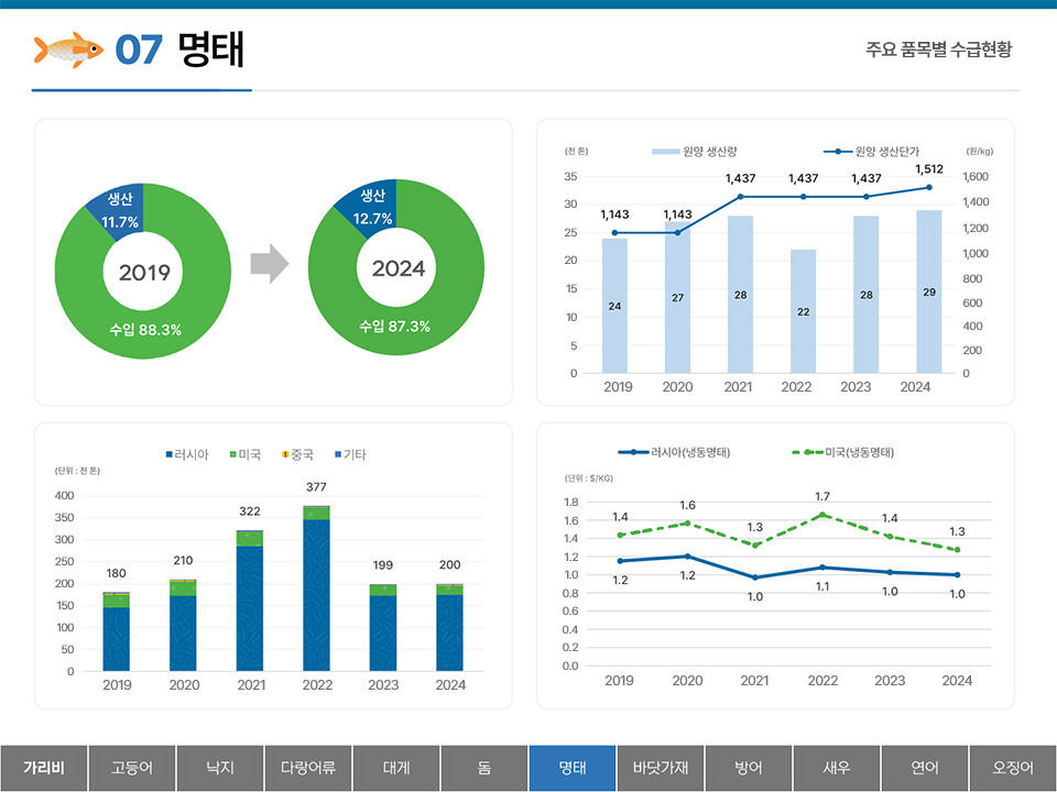 07 명태 주요 품목별 수급현황 수입 88.3% 생산 11.7% (2019) 수입 87.3% 생산 12.7% (2024) 2019~2024년 원양 생산량 및 생산단가 y축 : (천 톤) 35 30 25 20 15 10 5 0 (원/kg) 1,600 1,400 1,200 1,000 800 600 400 200 0 원양 생산량 : 2019 24 2020 27 2021 28 2022 22 2023 28 2024 29 원양 생산단가 : 2019 1,143 2020 1,143 2021 1,437 2022 1,437 2023 1,437 2024 1,512 2019~2024년 러시아, 미국, 중국, 기타의 명태수급동향 y축 : (단위 : 천 톤) 400 350 300 250 200 150 100 50 0 2019 180 2020 210 2021 322 2022 377 2023 199 2024 200 러시아(냉동 명태) 미국(냉동 명태) y축 : (단위: $/KG) 1.8 1.6 1.4 1.2 1 0.8 0.6 0.4 0.2 0.0 러시아(냉동 명태) : 2019 1.2 2020 1.2 2021 1.0 2022 1.1 2023 1.0 2024 1.0 미국(냉동 명태) : 2019 1.4 2020 1.6 2021 1.3 2022 1.7 2023 1.4 2024 1.3 탭메뉴 : 가리비 고등어 낙지 다랑어류 대게 돔 명태(선택) 바닷가재 방어 새우 연어 오징어