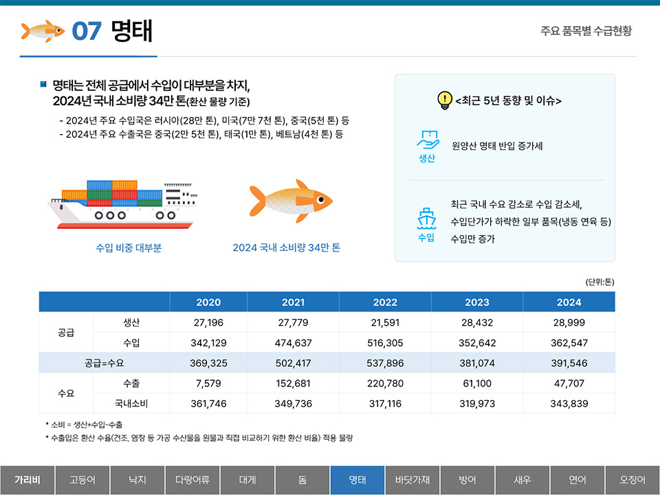 07 명태 주요 품목별 수급현황 ■ 명태는 전체 공급에서 수입이 대부분을 차지, 2024년 국내 소비량 34만 톤(환산 물량 기준) - 2024년 주요 수입국은 러시아(28만 톤), 미국(7만 7천 톤), 중국(5천 톤) 등 - 2024년 주요 수출국은 중국(2만 5천 톤), 태국(1만 톤), 베트남(4천 톤) 등 수입 비중 대부분 2024 국내 소비량 34만 톤 <최근 5년 동향 및 이슈> 생산 : 원양산 명태 반입 증가세 수입 : 최근 국내 수요 감소로 수입 감소세, 수입단가가 하락한 일부 품목(냉동 연육 등) 수입만 증가 (단위:톤) 2020 2021 2022 2023 2024 공급 생산 27,196 27,779 21,591 28,432 28,999 수입 342,129 474,637 516,305 352,642 362,547 공급=수요 369,325 502,417 537,896 381,074 391,546 수요 수출 7,579 152,681 220,780 61,100 47,707 국내소비 361,746 349,736 317,116 319,973 343,839 * 소비 = 생산+수입-수출 * 수출입은 환산 수율(건조, 염장 등 가공 수산물을 원물과 직접 비교하기 위한 환산 비율) 적용 물량 탭메뉴 : 가리비 고등어 낙지 다랑어류 대게 돔 명태(선택) 바닷가재 방어 새우 연어 오징어