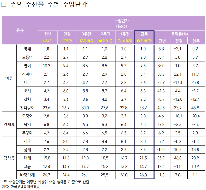 2025년 8월 4주차 주요 수산물 주별 수입단가표로 자세한 사항은 아래 주요 수산물 주별 수입단가 참고