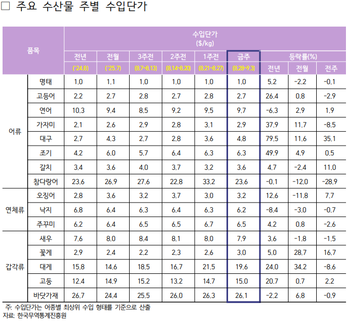 2025년 9월 1주차 주요 수산물 주별 수입단가표로 자세한 사항은 아래 주요 수산물 주별 수입단가 참고