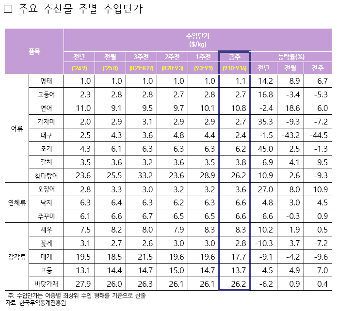 2025년 9월 3주차 주요 수산물 주별 수입단가표로 자세한 사항은 아래 주요 수산물 주별 수입단가 참고
