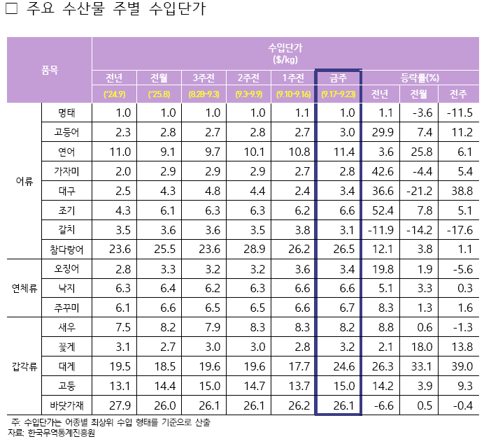 2025년 9월 4주차 주요 수산물 주별 수입단가표로 자세한 사항은 아래 주요 수산물 주별 수입단가 참고