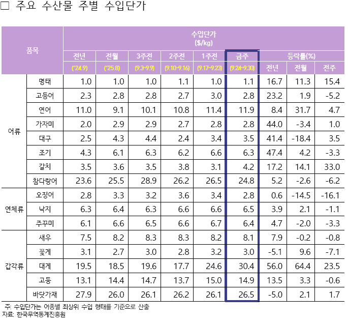 2025년 9월 5주차 주요 수산물 주별 수입단가표로 자세한 사항은 아래 주요 수산물 주별 수입단가 참고