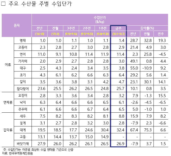 2025년 10월 1주차 주요 수산물 주별 수입단가표로 자세한 사항은 아래 주요 수산물 주별 수입단가 참고