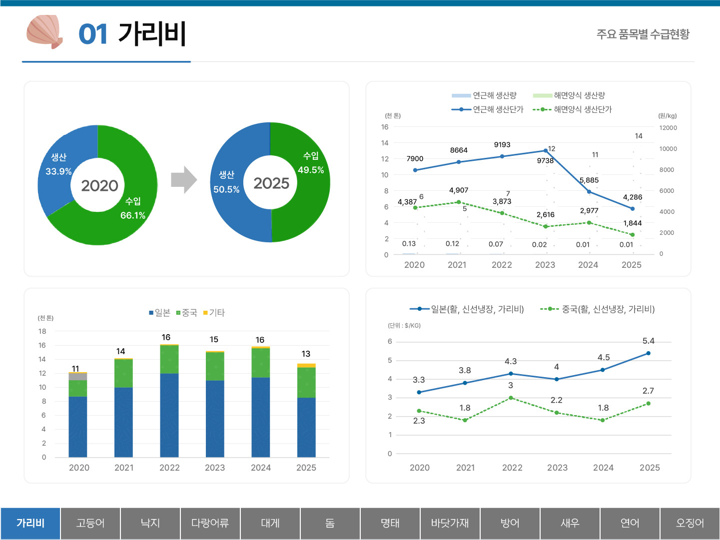 01 가리비 주요 품목별 수급현황 생산 33.9% 수입 66.1% (2020) 생산 50.5% 수입 49.5% (2025) 2020~2025년 연근해어업과 해면양식어업의 생산량 및 생산단가 y축 : (천톤) 16 14 12 10 8 6 4 2 0 (원/kg) 12000 10000 8000 6000 4000 2000 0 연근해어업 생산량 : 2020 0.13 2021 0.12 2022 0.07 2023 0.02 2024 0.01 2025 0.01 연근해어업 생산단가 : 2020 7900 2021 8664 2022 9193 2023 9738 2024 5,885 2025 4,286 해면양식어업 생산량 : 2020 6 2021 5 2022 7 2023 12 2024 11 2025 14 해면양식어업 생산단가 : 2020 4,387 2021 4,907 2022 3,873 2023 2,616 2024 2,977 2025 1,844 2020~2025년 일본, 중국, 기타의 가리비수급동향 범례 : 일본 중국 기타 y축 (천톤) 18 16 14 12 10 8 6 4 2 0 2020 11 2021 14 2022 16 2023 15 2024 16 2025 13 일본(활, 신선냉장, 가리비) 중국(활, 신선냉장, 가리비) y축 (단위: $/KG) 6 5 4 3 2 1 0 일본(활, 신선냉장, 가리비) : 2020 3.3 2021 3.8 2022 4.3 2023 4 2024 4.7 2025 5.4 중국(활, 신선냉장, 가리비) : 2020 2.3 2021 1.8 2022 3 2023 2.2 2024 2.3 2025 2.7 탭메뉴 : 가리비(선택) 고등어 낙지 다랑어류 대게 돔 명태 바닷가재 방어 새우 연어 오징어
