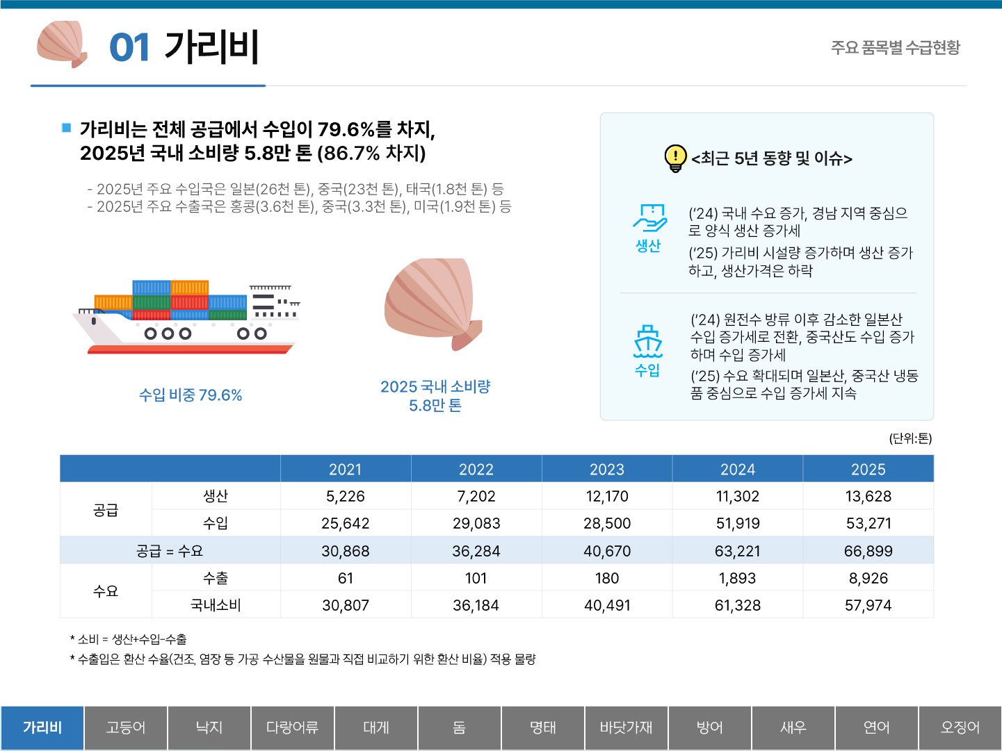 01 가리비 주요 품목별 수급현황 ■ 가리비는 전체 공급에서 수입이 79.6%를 차지, 2025년 국내 소비량 5.8만 톤 (86.7% 차지) - 2025년 주요 수입국은 일본(26천 톤), 중국(23천 톤), 태국(1.8천 톤) 등 - 2025년 주요 수출국은 홍콩(3.6천 톤), 중국(3.3천 톤), 미국(1.9천 톤) 등 수입 비중 79.6% 2025 국내 소비량 5.8만 톤 <최근 5년 동향 및 이슈> 생산 : (`24) 국내 수요 증가, 경남 지역 중심으로 양식 생산 증가세 (`25) 가리비 시설량 증가하며 생산 증가하고, 생산가격은 하락 | 수입 : (`24) 원전수 방류 이후 감소한 일본산 수입 증가세로 전환, 중국산도 수입 증가하며 수입 증가세 (`25) 수요 확대되며 일본산,중국산 냉동품 중심으로 수입 증가세 지속 (단위:톤) 2021 2022 2023 2024 2025 공급 생산 : 5,226 7,201 12,170 11,302 13,628 수입 : 25,642 29,083 28,500 51,919 53,271 공급 = 수요 30,868 36,284 40,670 63,221 66,899 수요 수출 61 101 180 1,893 8,926 국내소비 30,807 36,184 40,491 61,328 57,974 * 소비 = 생산+수입=수출 * 수출입은 환산 수율(건조, 염장 등 가공 수산물을 원물과 직접 비교하기 위한 환산 비율) 적용 물량 탭메뉴 : 가리비(선택) 고등어 낙지 다랑어류 대게 돔 명태 바닷가재 방어 새우 연어 오징어