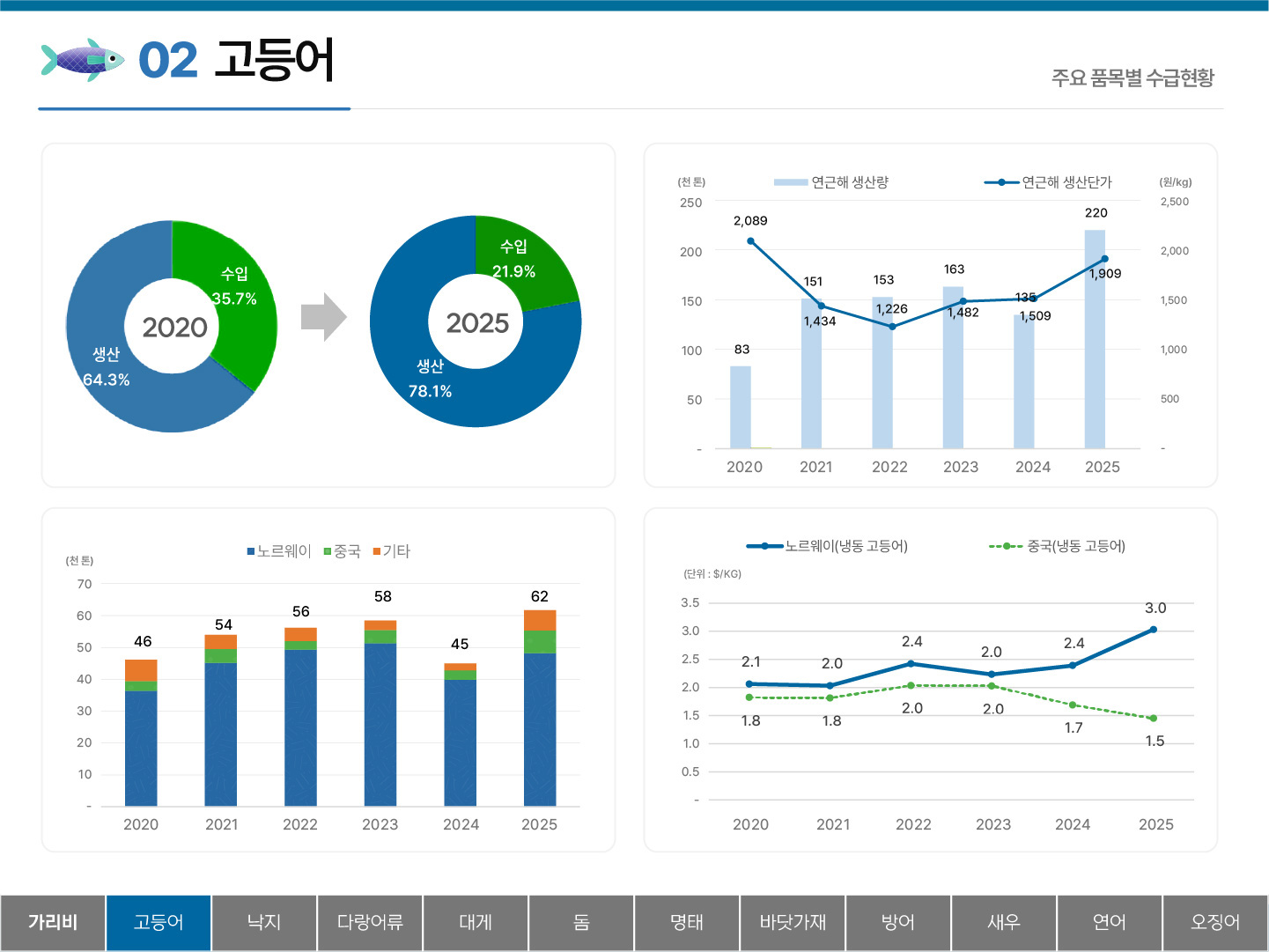 02 고등어 주요 품목별 수급현황 생산 64.3% 수입 35.7% (2020) 생산 78.1% 수입 21.9% (2025) 2020~2025년 연근해 생산량 및 생산단가 y축 : (천 톤) 250 200 150 100 50 - (원/kg) 2,500 2,000 1,500 1,000 500 - 연근해 생산량 : 2020 83 2021 151 2022 153 2023 163 2024 135 2025 220 연근해 생산단가 : 2020 2,089 2021 1,434 2022 1,226 2023 1,482 2024 1,509 2025 1,909 2020~2025년 노르웨이, 중국, 기타의 고등어수급동향 y축 : (천 톤) 70 60 50 40 30 20 10 - 2020 46 2021 54 2022 56 2023 58 2024 45 2025 62 노르웨이(냉동 고등어) 중국(냉동 고등어) y축 : (단위: $/KG) 3.5 3.0 2.5 2.0 1.5 1.0 0.5 - 노르웨이(냉동 고등어) : 2020 2.1 2021 2.0 2022 2.0 2023 2.2 2024 2.4 2025 3.0 중국(냉동 고등어) : 2020 1.8 2021 1.8 2022 2.0 2023 2.0 2024 1.7 2025 1.5 탭메뉴 : 가리비 고등어(선택) 낙지 다랑어류 대게 돔 명태 바닷가재 방어 새우 연어 오징어