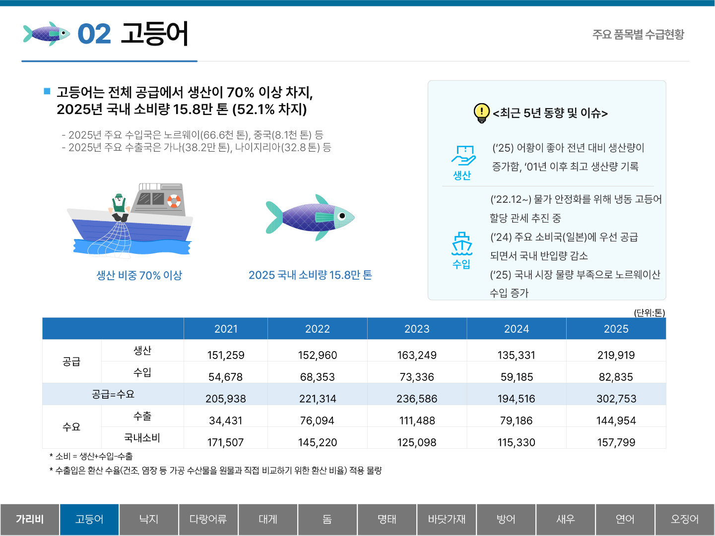 02 고등어 주요 품목별 수급현황 ■ 고등어는 전체 공급에서 생산이 70% 이상 차지, 2025년 국내 소비량 15.8만 톤 (52.1% 차지) - 2025년 주요 수입국은 노르웨이(66.6천 톤), 중국(8.1천 톤) 등 - 2025년 주요 수출국은 가나(38.2만 톤), 나이지리아(32.8 톤) 등 생산 비중 70% 이상 2025 국내 소비량 15.8만 톤 <최근 5년 동향 및 이슈> 생산 : (`25) 어황이 좋아 전년 대비 생산량이 증가함, `01년 이후 최고 생산량 기록 수입 : (`22.12~) 물가 안정화를 위해 냉동 고등어 할당 관세 추진 중 (`24) 주요 소비국(일본)에 우선 공급되면서 국내 반입량 감소 (`25) 국내 시장 물량 부족으로 노르웨이산 수입 증가 (단위:톤) 2021 2022 2023 2024 2025 공급 생산 151,259 152,960 163,222 135,331 219,919 수입 54,678 68,353 73,336 59,185 82,835 공급=수요 205,938 221,314 236,559 194,516 302,753 수요 수출 34,431 76,094 111,488 79,186 144,954 국내소비 171,507 145,220 125,071 115,330 157,799 * 소비 = 생산+수입-수출 * 수출입은 환산 수율(건조, 염장 등 가공 수산물을 원물과 직접 비교하기 위한 환산 비율) 적용 물량 탭메뉴 : 가리비 고등어(선택) 낙지 다랑어류 대게 돔 명태 바닷가재 방어 새우 연어 오징어