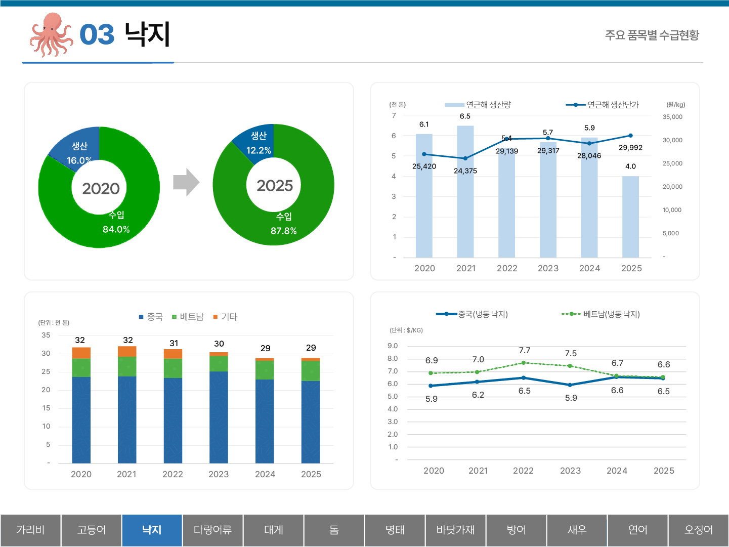 03 낙지 주요 품목별 수급현황 생산 16.0% 수입 84.0% (2020) 생산 12.2% 수입 87.8% (2025) 2020~2025년 연근해 생산량 및 생산단가 y축 : (천 톤) 7 6 5 4 3 2 1 - (원/kg) 35,000 30,000 25,000 20,000 15,000 10,000 5,000 - 연근해 생산량 : 2020 6.1 2021 6.5 2022 5.4 2023 5.7 2024 5.9 2025 4.0 연근해 생산단가 : 2020 25,420 2021 24,375 2022 29,317 2023 28,046 2025 29.992 2020~2025년 중국, 베트남, 기타의 낙지수급동향 y축 : (천 톤) 35 30 25 20 15 10 5 - 2020 32 2021 32 2022 31 2023 30 2024 29 2025 29 중국(냉동 낙지) 베트남(냉동 낙지) y축 : (단위: $/KG) 9.0 8.0 7.0 6.0 5.0 4.0 3.0 2.0 1.0 - 중국(냉동 낙지) : 2020 5.9 2021 6.2 2022 6.5 2023 5.9 2024 6.6 2025 6.5 베트남(냉동 낙지) : 2020 6.9 2021 7.0 2022 7.7 2023 7.5 2024 6.7 2025 6.6 탭메뉴 : 가리비 고등어 낙지(선택) 다랑어류 대게 돔 명태 바닷가재 방어 새우 연어 오징어