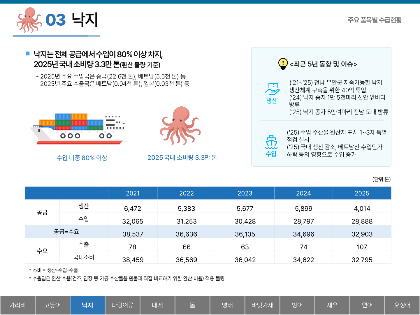 03 낙지 주요 품목별 수급현황 ■ 낙지는 전체 공급에서 수입이 80% 이상 차지, 2025년 국내 소비량 3.3만 톤(환산 물량 기준) - 2025년 주요 수입국은 중국(22.6천 톤), 베트남(5.5천 톤) 등 - 2025년 주요 수출국은 베트남(0.04천 톤), 일본(0.03천 톤) 등 수입 비중 80% 이상 2025 국내 소비량 3.3만 톤 <최근 5년 동향 및 이슈> 생산 : (`21~`25) 전남 무안군 지속가능한 낙지생산체계 구축을 위한 40억 투입, (`24) 낙지 종자 1만 5천마리 신안 앞바다 방류 (`25) 낙지 종자  5만여마리 전남 도내 방류 | 수입 : (`25) 수입 수산물 원산지 표시 1~3차 특별점검 실시 (`25) 국내 생산 감소, 베트남산 수입단가 하락 등의 영향으로 수입 증가 (단위:톤) 2021 2022 2023 2024 2025 공급 생산 6,472 5,383 5,677 5,899 4,014 수입 32,065 31,253 30,428 28,797 28,888 공급=수요 38,537 36,636 36,105 34,696 32,903 수요 수출 78 66 63 74 107 국내소비 38,459 36,569 36,042 34,622 32,795 * 소비 = 생산+수입-수출 * 수출입은 환산 수율(건조, 염장 등 가공 수산물을 원물과 직접 비교하기 위한 환산 비율) 적용 물량 탭메뉴 : 가리비 고등어 낙지(선택) 다랑어류 대게 돔 명태 바닷가재 방어 새우 연어 오징어