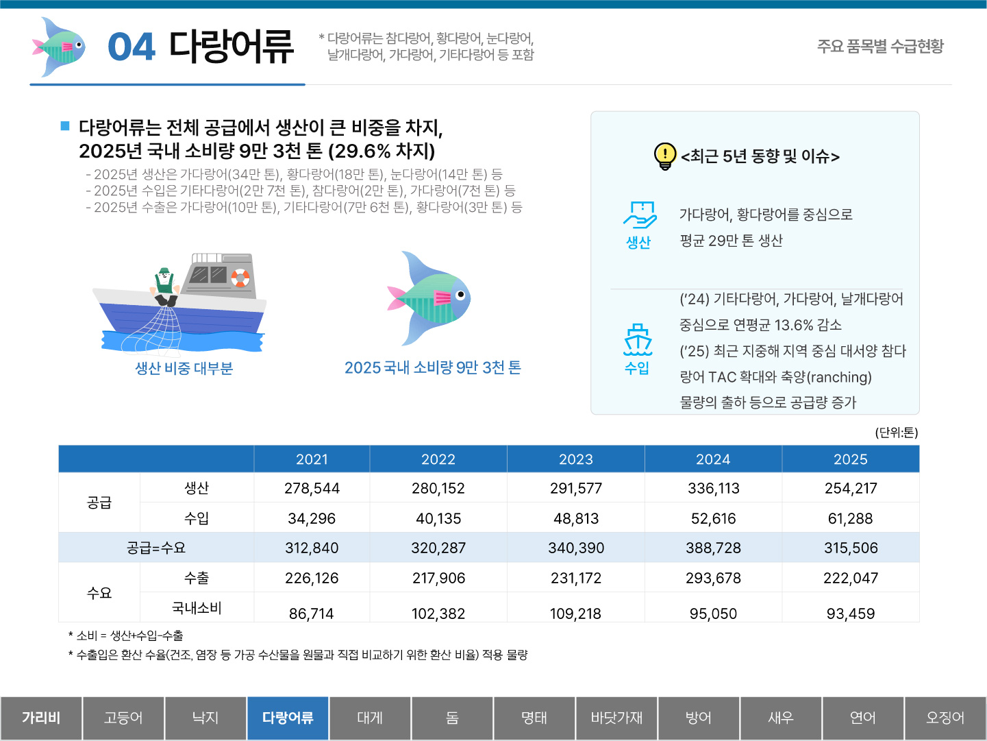 04 다랑어류 * 다랑어류는 참다랑어, 황다랑어, 눈다랑어, 날개다랑어, 가다랑어, 기타다랑어 등 포함 주요 품목별 수급현황 ■ 다랑어류는 전체 공급에서 생산이 큰 비중을 차지, 2025년 국내 소비량 9만 3천 톤(29.6% 차지) - 2025년 생산은 가다랑어(34만 톤), 황다랑어(18만 톤), 눈다랑어(14만 톤) 등 - 2025년 수입은 기타다랑어(2만 7천 톤), 참다랑어(2만 톤), 가다랑어(7천 톤) 등 - 2025년 수출은 가다랑어(10만 톤), 기타다랑어(7만 6천 톤), 황다랑어(3만 톤) 등 생산 비중 대부분 2025 국내 소비량 9만 3천 톤 <최근 5년 동향 및 이슈> 생산 : 가다랑어, 황다랑어를 중심으로 평균 29만 톤 생산 수입 : (`24) 기타다랑어, 가다랑어, 날개다랑어 중심으로 연평균 13.6% 감소 (`25) 최근 지중해 지역 중심 대서양 참다랑어 TAC 확대와 축양(ranching) 물량의 출하 등으로 공급량 증가 (단위:톤) 2021 2022 2023 2024 2025 공급 생산 278,544 280,152 290,936 336,113 254,217 수입 34,296 40,135 48,813 52,616 61,288 공급=수요 312,840 320,287 339,749 388,728 315,506 수요 수출 226,126 217,906 231,172 293,678 222,047 국내소비 86,714 102,382 108,577 95,050 93,459 * 소비 = 생산+수입-수출 * 수출입은 환산 수율(건조, 염장 등 가공 수산물을 원물과 직접 비교하기 위한 환산 비율) 적용 물량 탭메뉴 : 가리비 고등어 낙지 다랑어류(선택) 대게 돔 명태 바닷가재 방어 새우 연어 오징어