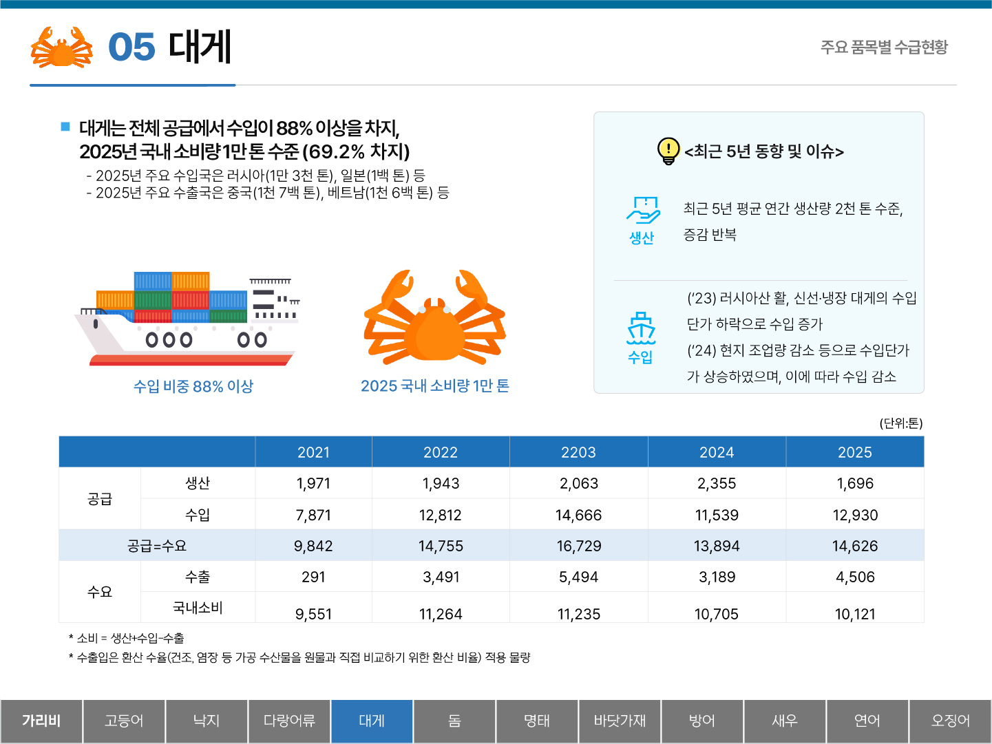 05 대게 주요 품목별 수급현황 ■ 대게는 전체 공급에서 수입이 88% 이상을 차지, 2025년 국내 소비량 1만 톤 수준(69.2% 차지) - 2025년 주요 수입국은 러시아(1만 3천 톤), 일본(1백 톤) 등 - 2025년 주요 수출국은 중국(1천 7백 톤), 베트남(1천 6백 톤) 등 수입 비중 88% 이상 2025 국내 소비량 1만 톤 <최근 5년 동향 및 이슈> 생산 :최근 5년 평균 연간 생산량 2천 톤 수준, 증감 반복 수입 : (`23) 러시아산 활, 신선·냉장 대게의 수입단가 하락으로 수입 증가 (`24) 현지 조업량 감소 등으로 수입단가가 상승하였으며, 이에 따라 수입 감소 (단위:톤) 2021 2022 2023 2024 2025 공급 생산 1,971 1,943 2,063 2,355 1,696 수입 7,871 12,812 14,666 11,539 12,930 공급=수요 9,842 14,755 16,729 13,894 14,626 수요 수출 291 3,491 5,494 3,189 4,506 국내소비 9,551 11,264 11,235 10,705 10,121 * 소비 = 생산+수입-수출 * 수출입은 환산 수율(건조, 염장 등 가공 수산물을 원물과 직접 비교하기 위한 환산 비율) 적용 물량 탭메뉴 : 가리비 고등어 낙지 다랑어류 대게(선택) 돔 명태 바닷가재 방어 새우 연어 오징어