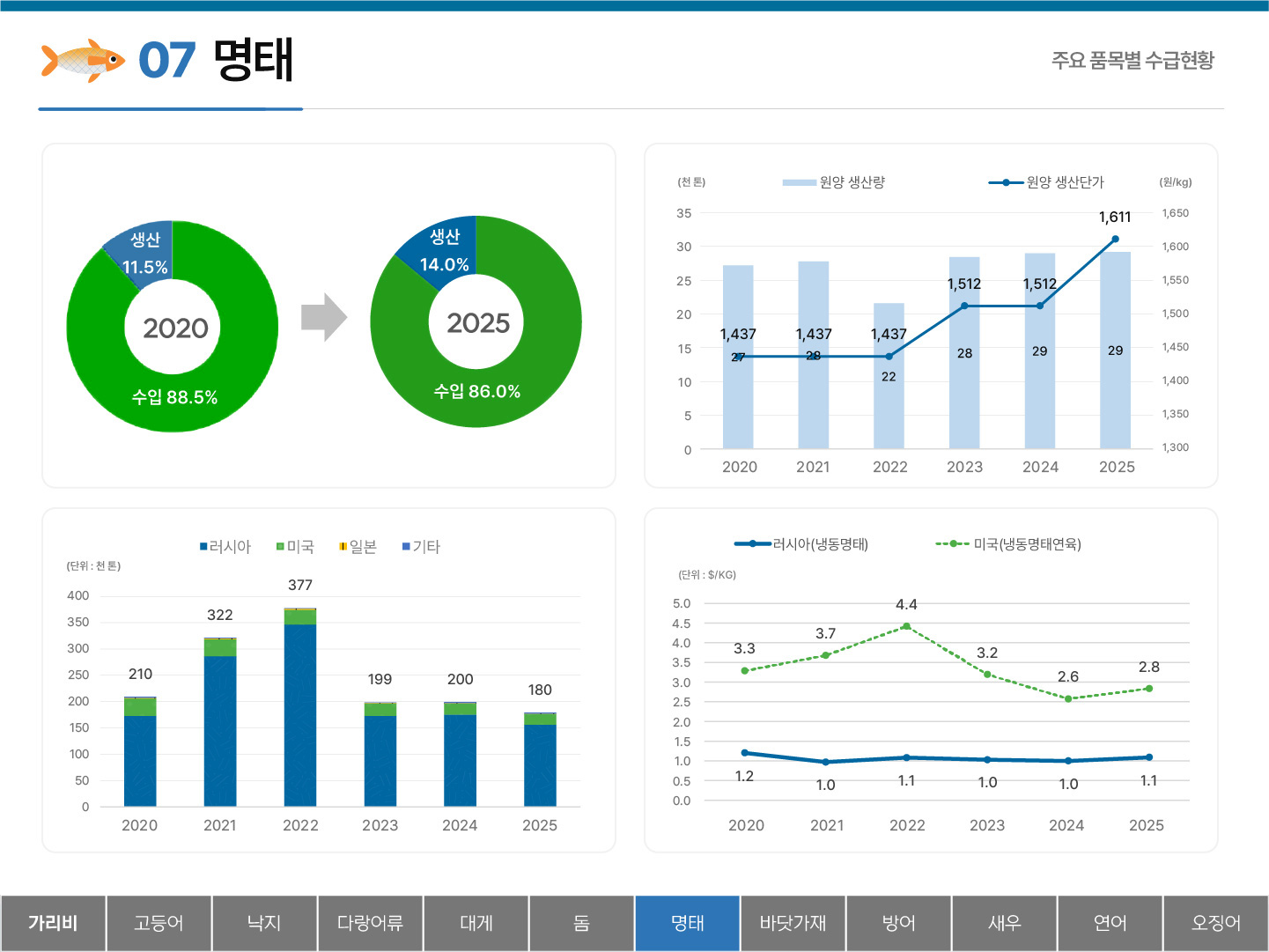 07 명태 주요 품목별 수급현황 수입 88.5% 생산 11.5% (2020) 수입 86.0% 생산 14.0% (2025) 2020~2025년 원양 생산량 및 생산단가 y축 : (천 톤) 35 30 25 20 15 10 5 0 (원/kg) 1,650 1,600 1,550 1,500 1,450 1,400 1,350 1,300 원양 생산량 : 2020 27 2021 28 2022 22 2023 28 2024 29 2025 29 원양 생산단가 : 2020 1,143 2021 1,437 2022 1,437 2023 1,437 2024 1,512 2025 1,611 2020~2025년 러시아, 미국, 일본, 기타의 명태수급동향 y축 : (단위 : 천 톤) 400 350 300 250 200 150 100 50 0 2020 210 2021 322 2022 377 2023 199 2024 200 2025 180 러시아(냉동명태) 미국(냉동명태연육) y축 : (단위: $/KG) 5.0 4.5 4.0 3.5 3.0 2.5 2.0 1.5 1.0 0.5 0.0 러시아(냉동명태) : 2020 1.2 2021 1.0 2022 1.1 2023 1.0 2024 1.0 2025 1.1 미국(냉동명태연육) : 2020 1.6 2021 1.3 2022 1.7 2023 1.4 2024 1.3 2025 2.8 탭메뉴 : 가리비 고등어 낙지 다랑어류 대게 돔 명태(선택) 바닷가재 방어 새우 연어 오징어