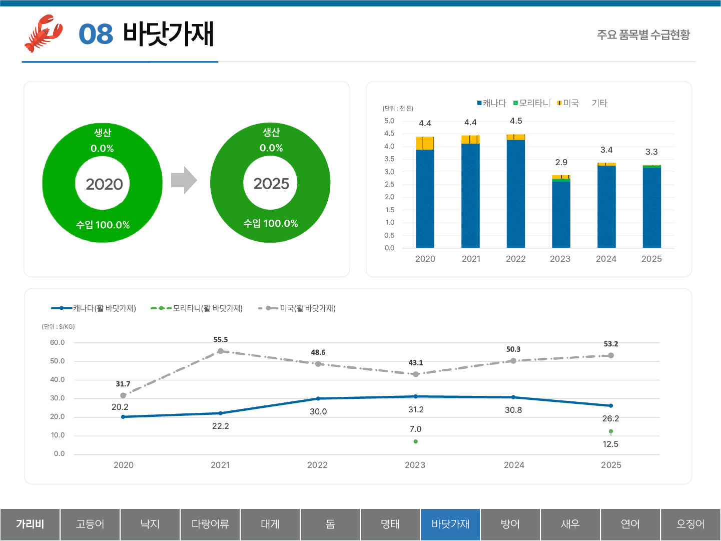 08 바닷가재 주요 품목별 수급현황 수입 100.0% 생산 0.0% (2020) 수입 100.0% 생산 0.0% (2025) 범례 : 캐나다 모리타니 미국 기타 y축 : (단위 : 천 톤) 5.0 4.5 4.0 3.5 3.0 2.5 2.0 1.5 1.0 0.5 0.0 2020 4.4 2021 4.4 2022 4.5 2023 2.9 2024 3.4 2025 3.3 캐나다(활 바닷가재) 모리타니(활 바닷가재) 미국(활 바닷가재) y축 : (단위 : $/KG) 60.0 50.0 40.0 30.0 20.0 10.0 0.0 캐나다(활 바닷가재) : 2020 21.5 2021 29.3 2022 27.6 2023 26.8 2024 28.2 2025 26.2 모리타니(활 바닷가재) : 2025 12.5 미국(활 바닷가재) : 2020 31.7 2021 55.5 2022 48.6 2023 43.1 2024 50.3 2025 53.2 탭메뉴 : 가리비 고등어 낙지 다랑어류 대게 돔 명태 바닷가재(선택) 방어 새우 연어 오징어