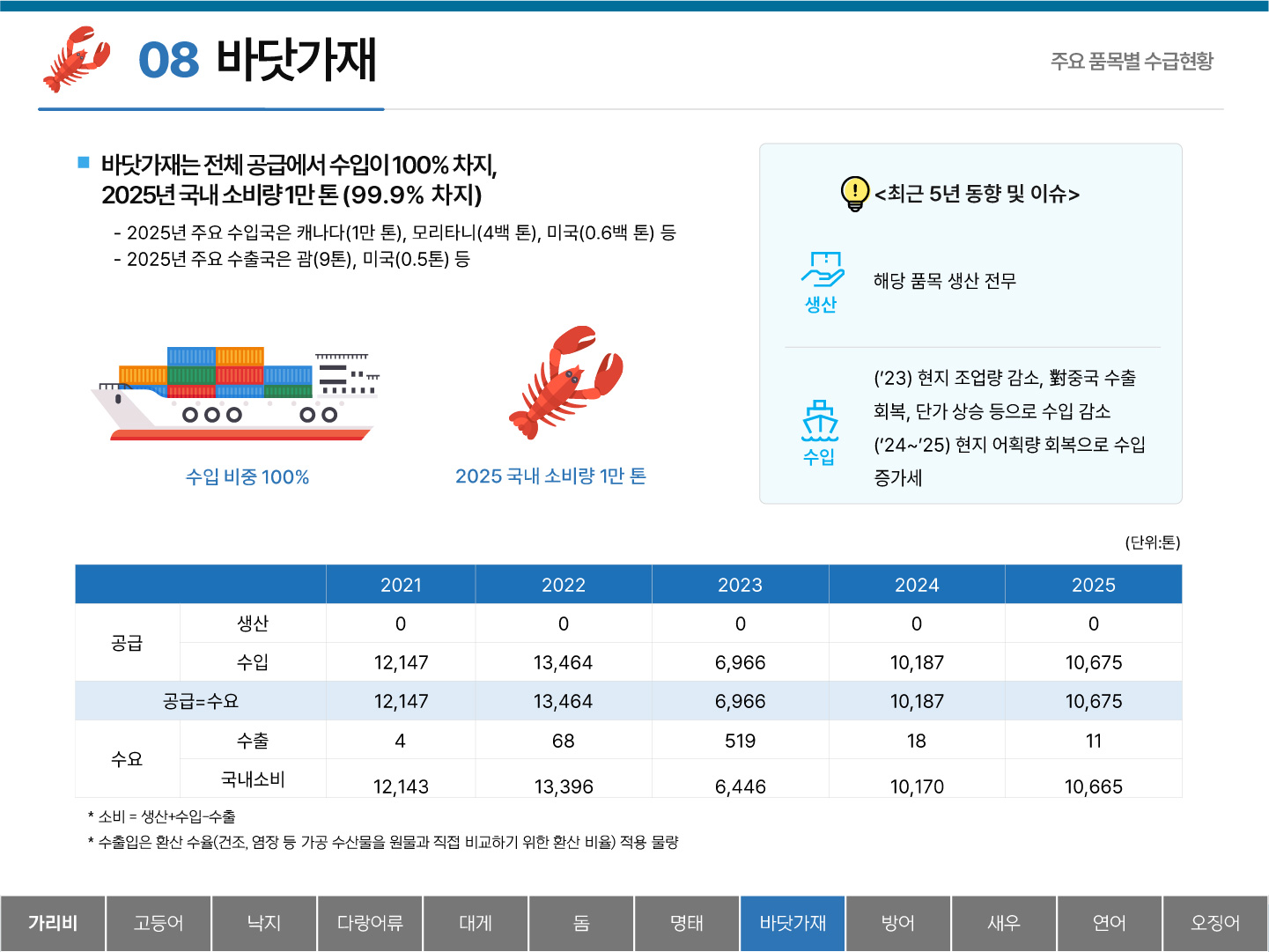 08 바닷가재 주요 품목별 수급현황 ■ 바닷가재는 전체 공급에서 수입이 100% 차지, 2025년 국내 소비량 1만 톤(99.9% 차지) - 2025년 주요 수입국은 캐나다(1만 톤), 모리타니(4백 톤), 미국(0.6백 톤) 등 - 2025년 주요 수출국은 괌(9톤), 미국(0.5톤) 등 수입 비중 100% 2025 국내 소비량 1만 톤 <최근 5년 동향 및 이슈> 생산 : 해당 품목 생산 전무 수입 : (`23) 현지 조업량 감소, 對중국 수출 회복, 단가 상승 등으로 수입 감소 (`24~`25) 현지 어획량 회복으로 수입 증가세 (단위:톤) 2021 2022 2023 2024 2025  공급 생산 0 0 0 0 0 수입 12,147 13,464 6,966 10,187 10.675 공급=수요 12,147 13,464 6,966 10,187 10,675 수요 수출 4 68 519 18 11 국내소비 12,143 13,396 6,446 10,170 10,665 * 소비 = 생산+수입-수출 * 수출입은 환산 수율(건조, 염장 등 가공 수산물을 원물과 직접 비교하기 위한 환산 비율) 적용 물량 탭메뉴 : 가리비 고등어 낙지 다랑어류 대게 돔 명태 바닷가재(선택) 방어 새우 연어 오징어