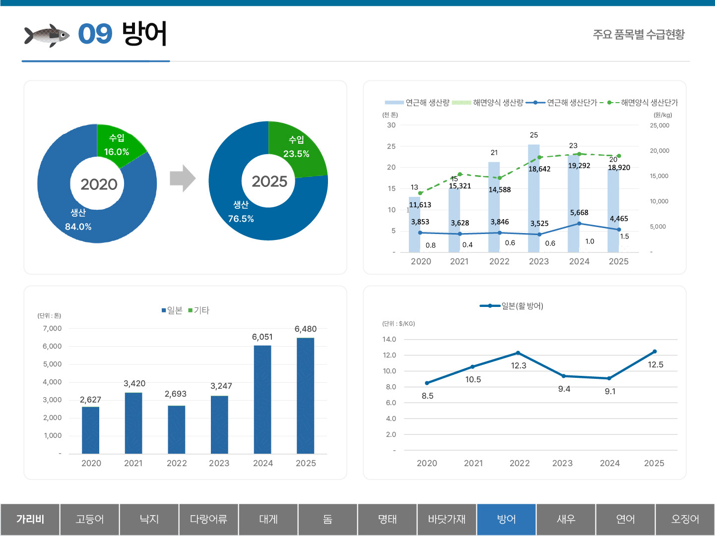 09 방어 주요 품목별 수급현황 생산 84.0% 수입 16.0% (2020) 생산 76.5% 수입 23.5% (2025) 2020~2025년 연근해와 해면양식 생산량 및 생산단가 y축 : (천 톤) 30 25 20 15 10 5 - (원/kg) 25,000 20,000 15,000 10,000 5,000 - 연근해 생산량 : 2020 13 2021 15 2022 21 2023 25 2024 23 2025 20 해면양식 생산량 : 2020 0.8 2021 0.4 2022 0.6 2023 0.6 2024 1.0 2025 1.5 연근해 생산단가 : 2020 3,853 2021 3,628 2022 3,846 2023 3,525 2024 5,668 2025 4,465 해면양식 생산단가 : 2020 11,613 2021 15,321 2022 14,588 2023 18,642 2024 19,292 2025 18,920 2020~2025년 일본, 기타의 방어수급동향 y축 : (단위 : 톤) 7,000 6,000 5,000 4,000 3,000 2,000 1,000 - 2020 2,627 2021 3,420 2022 2,693 2023 3,247 2024 6,051 2025 6,480 일본(활 방어) y축 : (단위 : $/KG) 14.0 12.0 10.0 8.0 6.0 4.0 2.0 - 일본(활 방어) : 2020 8.5 2021 10.5 2022 12.3 2023 9.4 2024 9.1 2025 12.5 탭메뉴 : 가리비 고등어 낙지 다랑어류 대게 돔 명태 바닷가재 방어(선택) 새우 연어 오징어