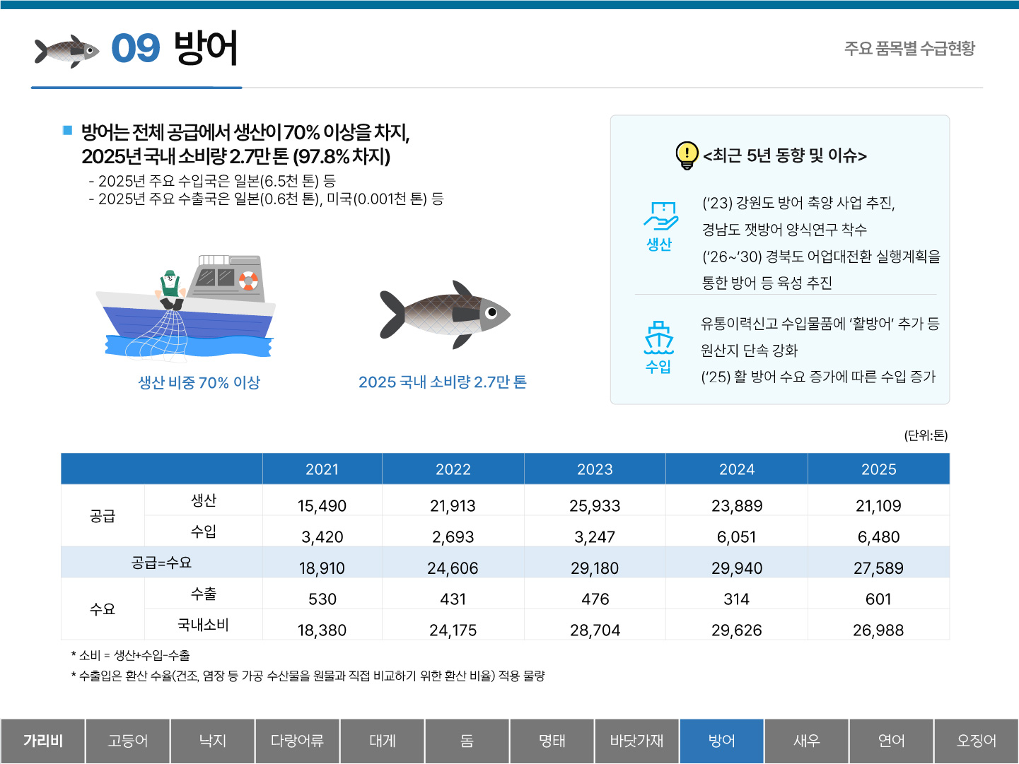 09 방어 주요 품목별 수급현황 ■ 방어는 전체 공급에서 생산이 70% 이상을 차지, 2025년 국내 소비량 2.7만 톤(97.8% 차지) - 2025년 주요 수입국은 일본(6.5천 톤) 등 - 2025년 주요 수출국은 일본(0.6천 톤), 미국(0.001천 톤) 등 생산 비중 70% 이상 2025 국내 소비량 2.7만 톤 <최근 5년 동향 및 이슈> 생산 : (`23) 강원도 방어 축양 사업 추진, 경남도 잿방어 양식연구 착수 (`26~`30) 경북도 어업대전환 실행계획을 통한 방어 등 육성 추진 수입 : 유통이력신고 수입물품에 '활방어' 추가 등 원산지 단속 강화 (`25) 활 방어 수요 증가에 따른 수입 증가 (단위:톤) 2021 2022 2023 2024 2025 공급 생산 15,490 21,913 25,933 23,889 21,109 수입 3,420 2,693 3,247 6,051 6,480 공급=수요 18,910 24,606 29,180 29,940 27,589 수요 수출 530 431 476 314 601 국내소비 18,380 24,175 28,704 29,626 26,988 * 소비 = 생산+수입-수출 * 수출입은 환산 수율(건조, 염장 등 가공 수산물을 원물과 직접 비교하기 위한 환산 비율) 적용 물량 탭메뉴 : 가리비 고등어 낙지 다랑어류 대게 돔 명태 바닷가재 방어(선택) 새우 연어 오징어