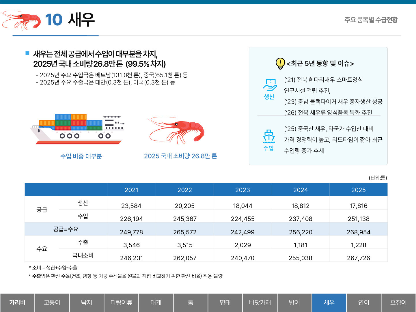 10 새우 주요 품목별 수급현황 ■ 새우는 전체 공급에서 수입이 대부분을 차지, 2025년 국내 소비량 26.8만 톤(99.5% 차지) - 2025년 주요 수입국은 베트남(131.0천 톤), 중국(65.1천 톤) 등 - 2025년 주요 수출국은 대만(0.3천 톤), 미국(0.3천 톤) 등 수입 비중 대부분 2025 국내 소비량 26.8만 톤 <최근 5년 동향 및 이슈> 생산 : (`21) 전북 흰다리새우 스마트양식 연구시설 건립 추진, (`23) 충남 블랙타이거 새우 종자생산 성공 (`26) 전북 새우류 양식품목 특화 추진 수입 : (`25) 중국산 새우, 타국가 수입산 대비 가격 경쟁력이 높고, 리드타임이 짧아 최근 수입량 증가 추세 (단위:톤) 2021 2022 2023 2024 2025 공급 생산 23,584 20,205 18,044 18,812 2025 17,816 수입 226,194 245,367 224,455 237,408 251,138 공급=수요 249,778 265,572 242,499 256,220 268,954 수요 수출 3,546 3,515 2,029 1,181 1,228 국내소비 246,231 262,057 240,470 255,038 267,726 * 소비 = 생산+수입-수출 * 수출입은 환산 수율(건조, 염장 등 가공 수산물을 원물과 직접 비교하기 위한 환산 비율) 적용 물량 탭메뉴 : 가리비 고등어 낙지 다랑어류 대게 돔 명태 바닷가재 방어 새우(선택) 연어 오징어