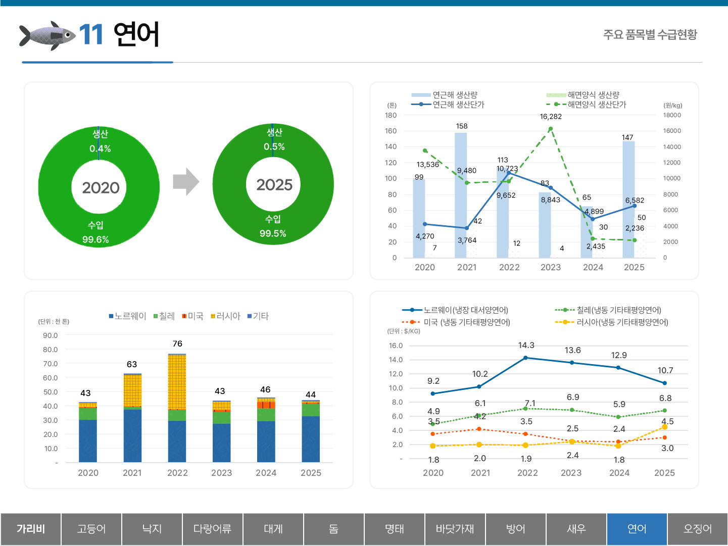 11 연어 주요 품목별 수급현황 수입 99.6% 생산 0.4% (2020) 수입 99.5% 생산 0.5% (2025) 2020~20245 연근해와 해면양식 생산량 및 생산단가 y축 : (천 톤) 180 160 140 120 100 80 60 40 20 0 (원/kg) 18000 16000 14000 12000 10000 8000 6000 4000 2000 0 연근해 생산량 : 2020 99 2021 158 2022 113 2023 83 2024 65 2025 147 해면양식 생산량 : 2020 7 2021 42 2022 12 2023 4 2024 30 2025 50 연근해 생산단가 : 2020 4,270 2021 3,764 2022 10,723 2023 8,843 2024 4,899 2025 6,582 해면양식 생산단가 : 2020 13,536 2021 9,480 2022 9,652 2023 16,282 2024 2,435 2025 2,236 2020~2025년 노르웨이, 칠레, 미국, 러시아, 기타의 연어수급동향 y축 : (단위:천 톤) 90.0 80.0 70.0 60.0 50.0 40.0 30.0 20.0 10.0 - 2020 43 2021 63 2022 76 2023 43 2024 46 2025 44 노르웨이(냉장 대서양연어), 칠레(냉동 기타태평양연어), 미국(냉동 기타태평양연어), 러시아(냉동 기타태평양연어) y축 : (단위: $/KG) 16.0 14.0 12.0 10.0 8.0 6.0 4.0 2.0 - 노르웨이(냉장 대서양연어) : 2020 9.2 2021 10.2 2022 14.3 2023 13.6 2024 12.9 2025 10.7 칠레(냉동 기타태평양연어) : 2020 4.9 2021 6.1 2022 7.1 2023 6.9 2024 5.9 2025 6.8 미국(냉동 기타태평양연어) : 2020 3.5 2021 4.2 2022 3.5 2023 2.5 2024 2.4 2025 3.0 러시아(냉동 기타태평양연어) : 2020 1.8 2021 2.0 2022 1.9 2023 2.4 2024 1.8 2025 4.5 탭메뉴 : 가리비 고등어 낙지 다랑어류 대게 돔 명태 바닷가재 방어 새우 연어(선택) 오징어