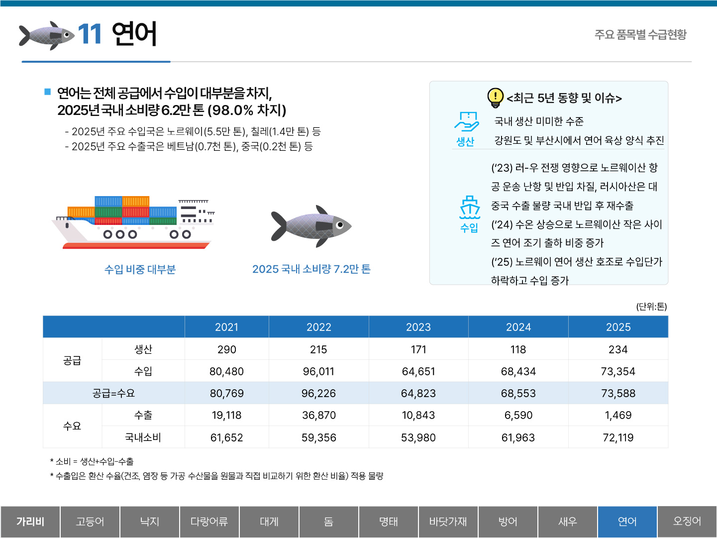 11 연어 주요 품목별 수급현황 ■ 연어는 전체 공급에서 수입이 대부분을 차지, 2025년 국내 소비량 6.2만 톤(98.0% 차지) - 2025년 주요 수입국은 노르웨이(5.5만 톤), 칠레(1.4만 톤)  등 - 2025년 주요 수출국은 베트남(0.7천 톤), 중국(0.2천 톤) 등 수입 비중 대부분 2025 국내 소비량 7.2만 톤 <최근 5년 동향 및 이슈> 생산 : 국내 생산 미미한 수준 강원도 및 부산시에서 연어 육상 양식 추진 수입 : (`23) 러-우 전쟁 영향으로 노르웨이산 항공 운송 난항 및 반입 차질, 러시아산은 대중국 수출 물량 국내 반입 후 재수출 (`24) 수온 상승으로 노르웨이산 작은 사이즈 연어 조기 출하 비중 증가 (`25) 노르웨이 연어 생산 호조로 수입단가 하락으로 수입 증가 (단위:톤) 2021 2022 2023 2024 2025 공급 생산 290 215 171 118 234 수입 80,480 96,011 64,651 68,434 73,354 공급=수요 80,769 96,226 64,823 68,553 73,588 수요 수출 19,118 36,870 10,843 6,590 1,469 국내소비 61,652 59,356 53,980 61,963 72,119 * 소비 = 생산+수입-수출 * 수출입은 환산 수율(건조, 염장 등 가공 수산물을 원물과 직접 비교하기 위한 환산 비율) 적용 물량 탭메뉴 : 가리비 고등어 낙지 다랑어류 대게 돔 명태 바닷가재 방어 새우 연어(선택) 오징어