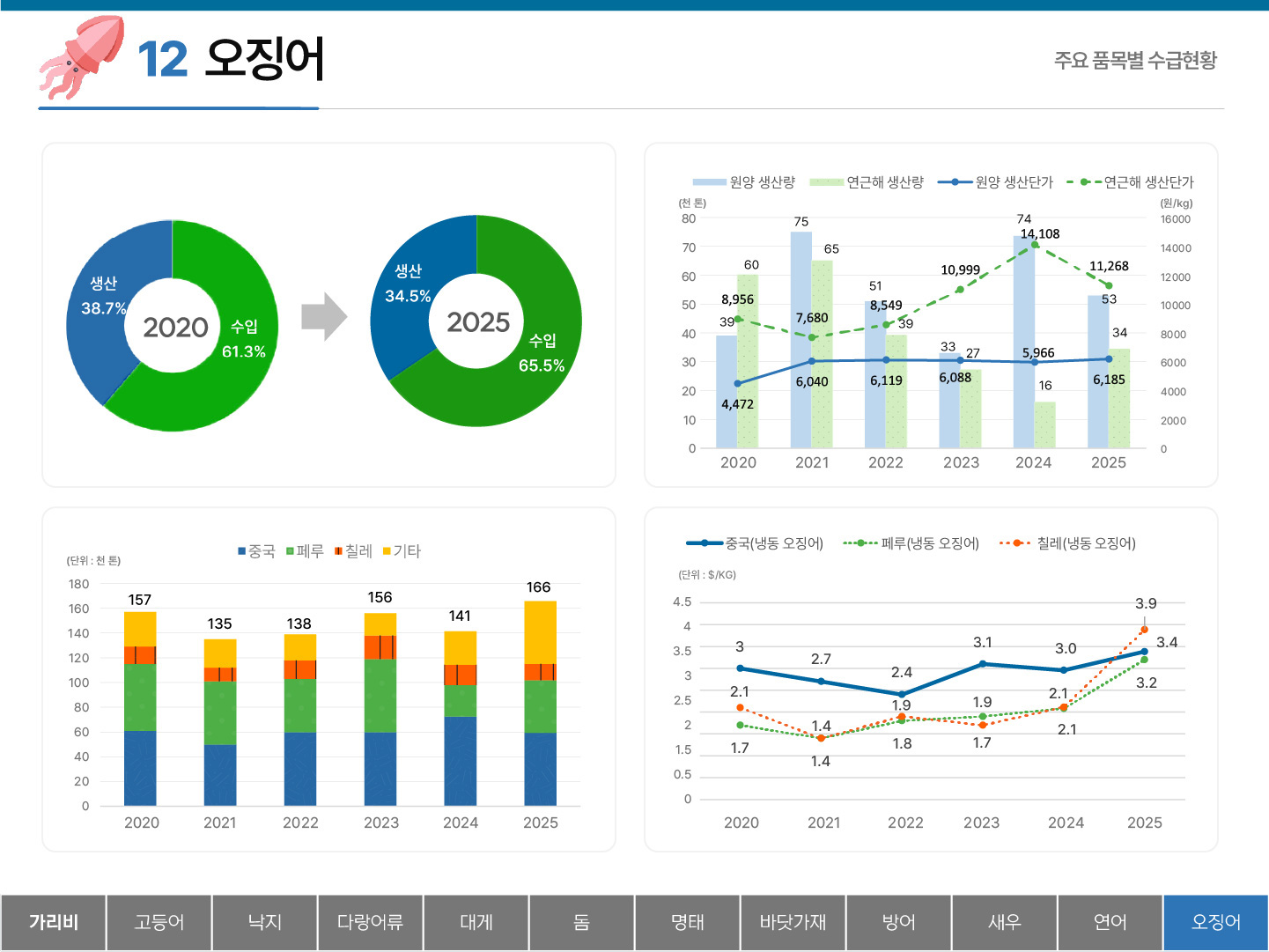 12 오징어 주요 품목별 수급현황 생산 38.7% 수입 61.3% (2020) 생산 34.5% 수입 65.5% (2025) 2020~2025년 원양과 연근해의 생산량 및 생산단가 y축 : (천 톤) 80 70 60 50 40 30 20 10 0 (원/kg) 16000 14000 12000 10000 8000 6000 4000 2000 0 원양 생산량 : 2020 39 2021 75 2022 51 2023 33 2024 74 2025 53 연근해 생산량 : 2020 60 2021 65 2022 39 2023 27 2024 16 2025 34 원양 생산단가 : 2020 4,472 2021 6,040 2022 6,119 2023 6,088 2024 5,966 2025 6,185 연근해 생산단가 : 2020 8,956 2021 7,680 2022 8,549 2023 10,999 2024 14,108 2025 11,268 2020~2025년 중국, 페루, 칠레, 기타의 오징어수급동향 y축 : (단위:천 톤) 180 160 140 120 100 80 60 40 20 0 2020 157 2021 135 2022 138 2023 156 2024 141 2025 166 중국(냉동 오징어) 페루(냉동 오징어) 칠레(냉동 오징어) y축 : (단위:$/KG) 4.5 4 3.5 3 2.5 2 1.5 1 0.5 0 중국(냉동 오징어) : 2020 3 2021 2.7 2022 2.4 2023 3.1 2024 3.0 2025 3.4 페루(냉동 오징어) : 2020 1.7 2021 1.4 2022 1.8 2023 1.9 2024 2.1 2025 3.2 칠레(냉동 오징어) : 2020 2.1 2021 1.4 2022 1.9 2023 1.7 2024 2.1 2025 3.9 탭메뉴 : 가리비 고등어 낙지 다랑어류 대게 돔 명태 바닷가재 방어 새우 연어 오징어(선택)