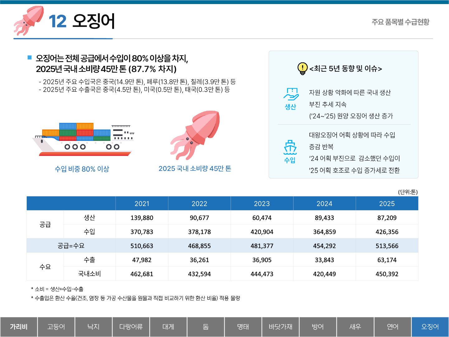 12 오징어 주요 품목별 수급현황 ■ 오징어는 전체 공급에서 수입이 80% 이상을 차지, 2025년 국내 소비량 45만 톤(87.7% 차지) - 2025년 주요 수입국은 중국(14.9만 톤), 페루(13.8만 톤), 칠레(3.9만 톤) 등 - 2025년 주요 수출국은 중국(4.5만 톤), 미국(0.5만 톤), 태국(0.3만 톤) 등 수입 비중 80% 이상 2025 국내 소비량 45만 톤 <최근 5년 동향 및 이슈> 생산 : 자원 상황 악화에 따른 국내 생산 부진 추세 지속 (`24~`25) 원양 오징어 생산 증가 수입 : 대왕 오징어 어획 상황에 따라 수입 증감 반복 `24 어획 부진으로 감소했던 수입이 `25 어획 호조로 수입 증가세로 전환 (단위:톤) 2021 2022 2023 2024 2025 공급 생산 139,880 90,677 60,474 89,433 87,209 수입 370,783 378,178 420,904 364,859 426,356 공급=수요 510,663 468,855 481,377 454,292 513,566 수요 수출 47,982 36,261 36,905 33,843 63,174 국내소비 462,681 432,594 444,473 420,449 450,392 * 소비 = 생산+수입-수출 * 수출입은 환산 수율(건조, 염장 등 가공 수산물을 원물과 직접 비교하기 위한 환산 비율) 적용 물량 탭메뉴 : 가리비 고등어 낙지 다랑어류 대게 돔 명태 바닷가재 방어 새우 연어 오징어(선택)