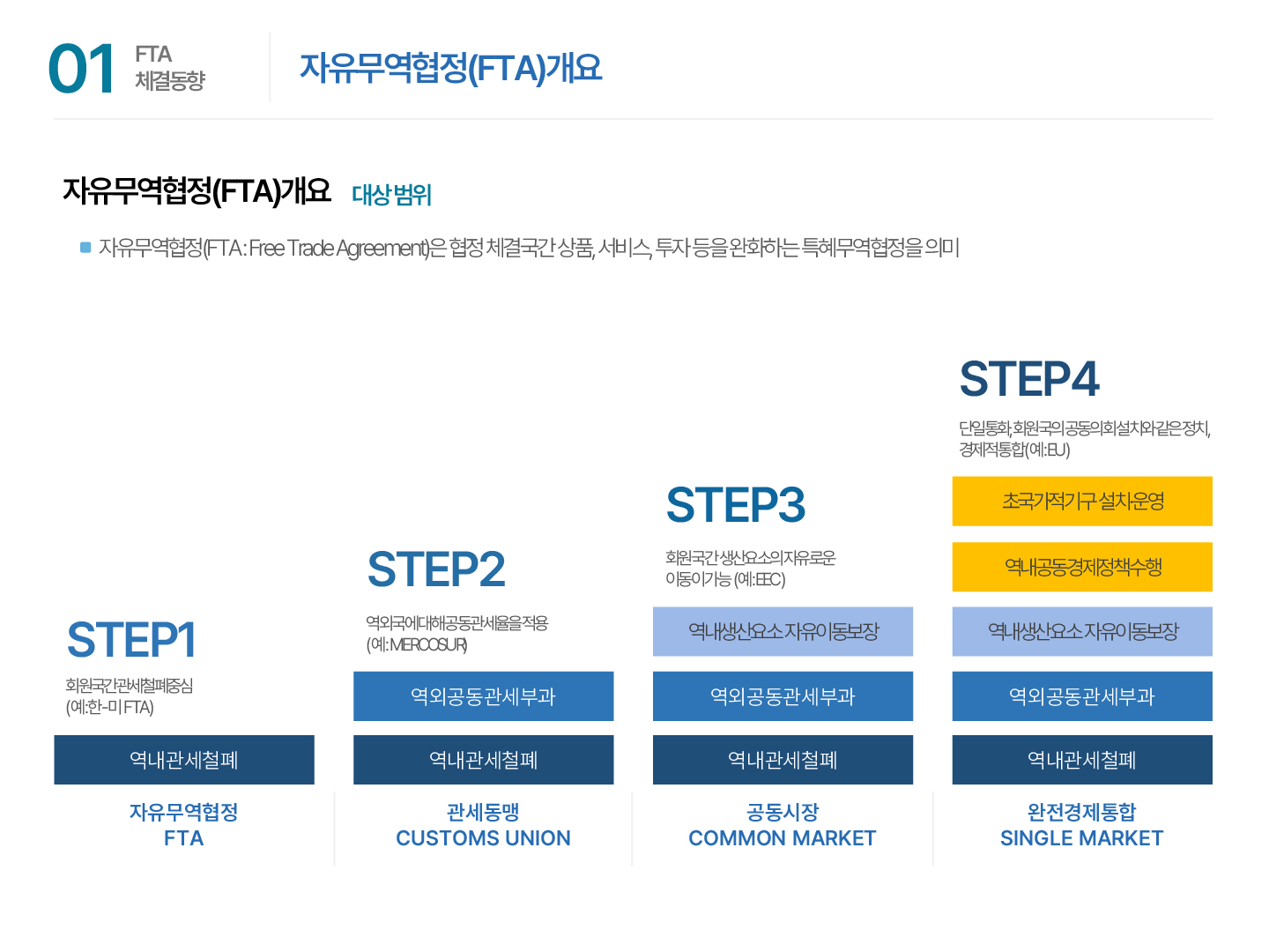 01 FTA 체결동향 | 자유무역협정(FTA)개요 자유무역협정(FTA)개요 대상범위 ■ 자유무역협정(FTA : Free Trade Agreement)은 협정 체결국간 상품, 서비스, 투자 등을 완화하는 특혜무역협정을 의미 STEP1 회원국간관세철폐중심(예:한-미FTA) 역내관세철폐 자유무역협정 FTA STEP2 역외국에대해공동관세율을적용(예:MERCOSUR) 역외공동관세부과 역내관세철폐 관세동맹 CUSTOMS UNION STEP3 회원국간생산요소의자유로운이동이가능 (예:EEC) 역내생산요소 자유이동보장 역외공동관세부과 역내관세철폐 공동시장 COMMON MARKET STEP4 단일통화,회원국의공동의회설치와같은정치, 경제적통합(예:EU) 초국가적기구설치·운영 역내공동경제정책수행 역내생산요소 자유이동보장 역외공동관세부과 역내관세철폐 완전경제통합 SINGLE MARKET