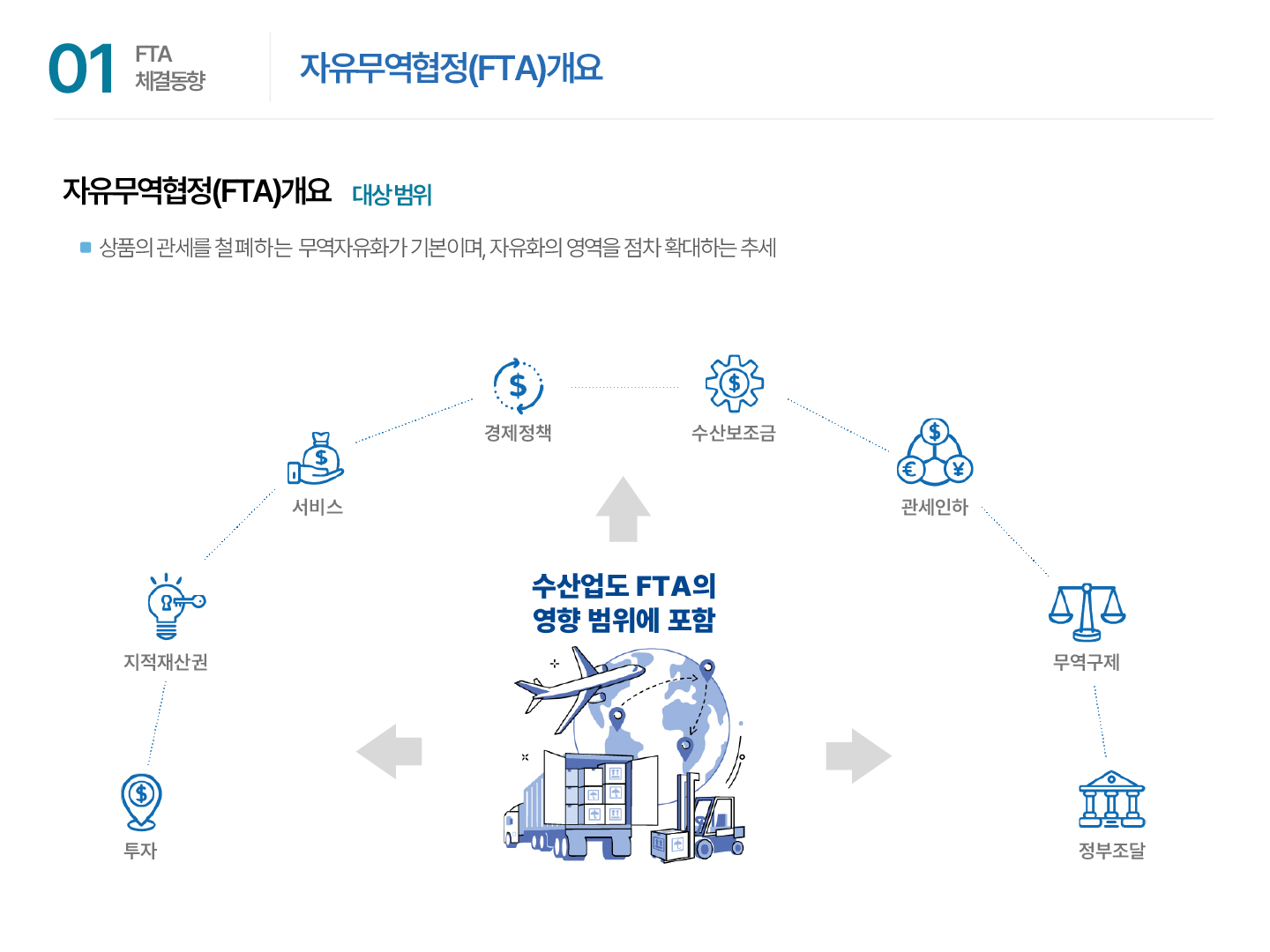 01 FTA 체결동향 | 자유무역협정(FTA)개요 자유무역협정(FTA)개요 대상범위 ■ 상품의 관세를 철폐하는 무역자유화가 기본이며, 자유화의 영역을 점차 확대하는 추세 수산업도 FTA의 영향 범위에 포함 항목 : 투자, 지적재산권, 서비스, 경제정책, 수산보조금, 관세인하, 무역구제, 정부조달