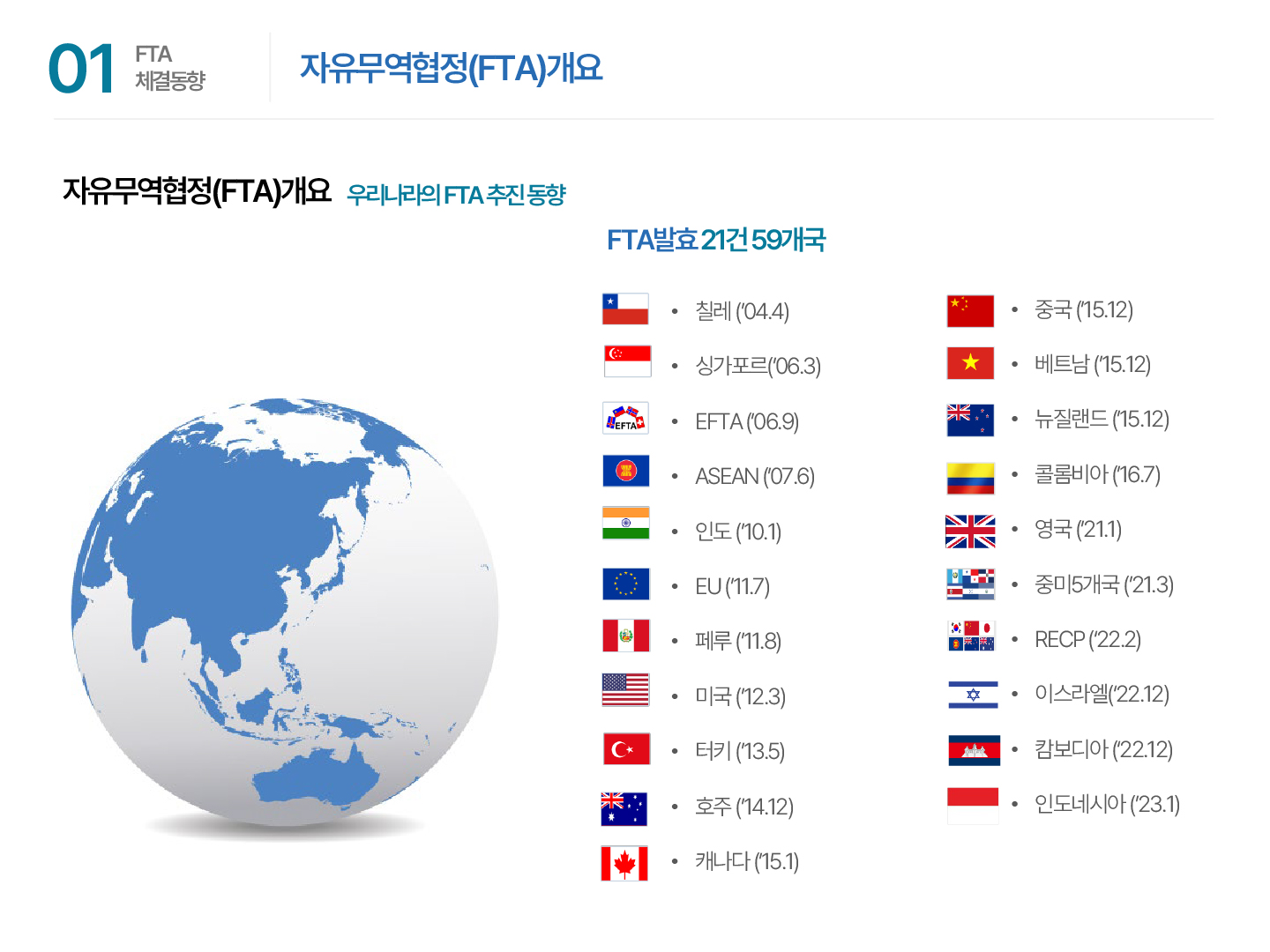 01 FTA 체결동향 | 자유무역협정(FTA)개요 자유무역협정(FTA)개요 우리나라의 FTA 추진 동향 FTA 발효 21건 59개국 · 칠레(`04.4) · 중국(`15.12) · 싱가포르(`06.3) · 베트남(`15.12) · EFTA(`06.9) · 뉴질랜드(`15.12) · ASEAN(`07.6) · 콜롬비아(`16.7) · 인도(`10.1) · 영국(`21.1) · EU(`11.7) · 중미5개국(`21.3) · 페루(`11.8) · RECP(`22.2) · 미국(`12.3) · 이스라엘(`22.12) · 터키(`13.5) · 캄보디아(`22.12) · 호주(`14.12) · 인도네시아(`23.1) · 캐나다(`15.1)