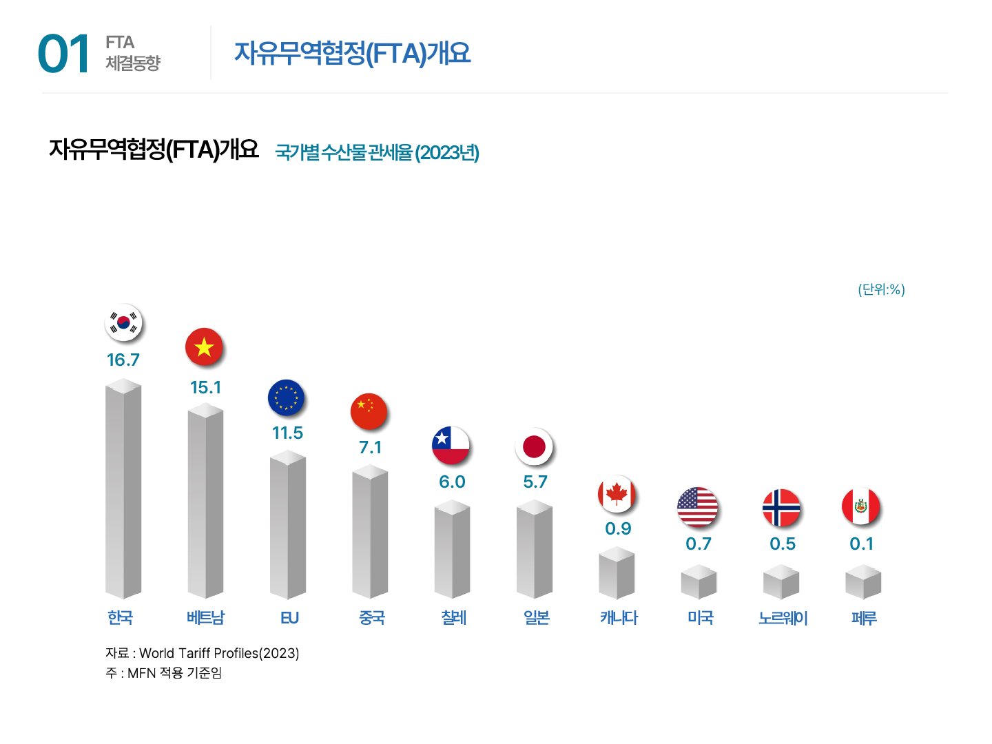01 FTA 체결동향 | 자유무역협정(FTA)개요 자유무역협정(FTA)개요 국가별 수산물 관세율(2023년) (단위: %) 한국 16.7 베트남 15.1 EU 11.5 중국 7.1 칠레 6.0 일본 5.7 캐나다 0.9 미국 0.7 노르웨이 0.5 페루 0.1 자료 : World Tariff Profiles(2023) 주 : MFN 적용 기준임
