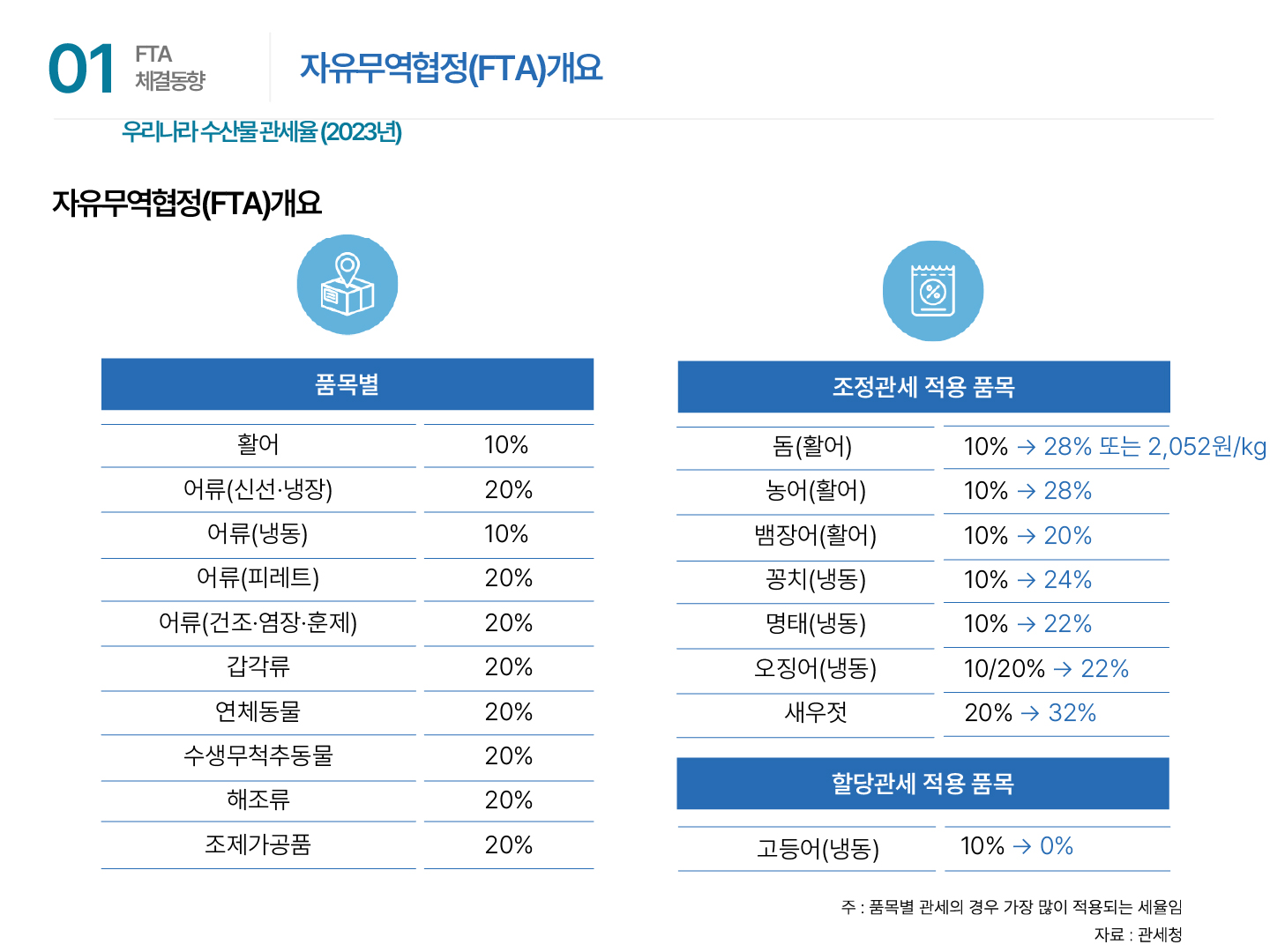 01 FTA 체결동향 | 자유무역협정(FTA)개요 우리나라 수산물 관세율 (2023년) 자유무역협정(FTA)개요 [품목별] 활어 10% 어류(신선·냉장) 20% 어류(냉동) 10% 어류(피레트) 20% 어류(건조·염장·훈제) 20% 갑각류 20% 연체동물 20% 수생무척추동물 20% 해조류 20% 조제가공품 20% [조정관세 적용 품목] 돔(활어) 10% → 28% 또는 2,052원/kg 농어(활어) 10% → 28% 뱀장어(활어) 10% → 20% 꽁치(냉동) 10% → 24% 명태(냉동) 10% → 22% 오징어(냉동) 10/20% → 22% 새우젓 20% → 32% [할당관세 적용 품목] 고등어(냉동) 10% → 0% 주 : 품목별 관세의 경우 가장 많이 적용되는 세율임 자료 : 관세청