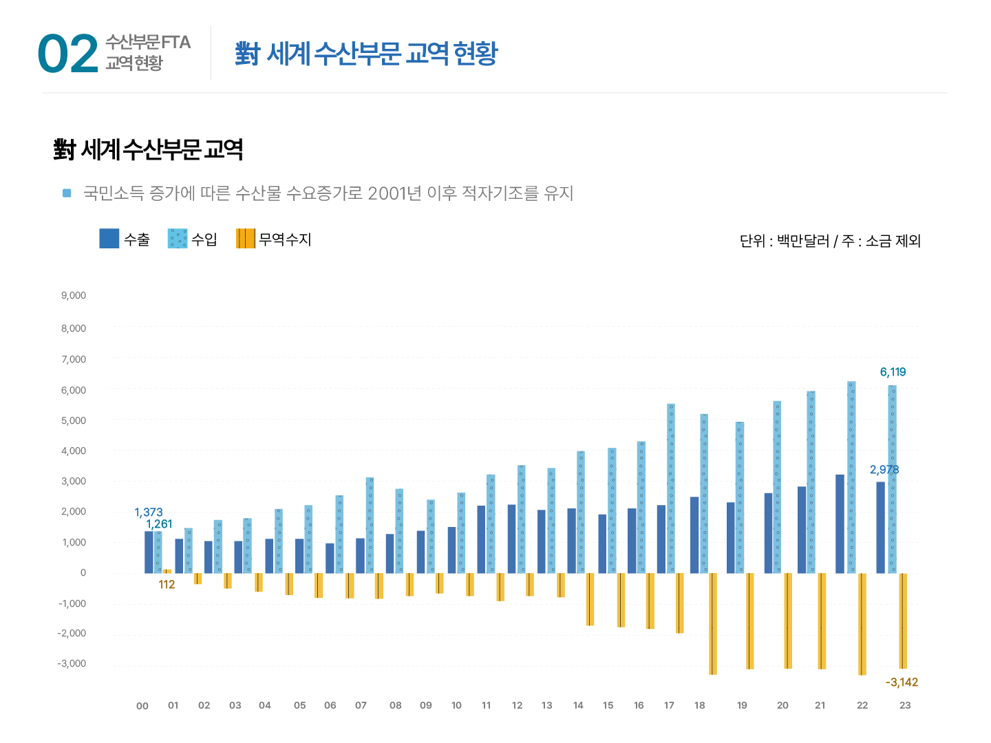 02 수산부문 FTA 교역 현황 | 對 세계 수산부문 교역 현황 對 세계 수산부문 교역 ■ 국민소득 증가에 따른 수산물 수요증가로 2001년 이후 적자기조를 유지 범주 : 수출, 수입, 무역수지 단위: 백만달러 / 주: 소금 제외 | y축: -3,000 -2,000 -1,000 0 1,000 2,000 3,000 4,000 5,000 6,000 7,000 8,000 9,000 | x축: 00~23년 | 00년 수출 1,373 수입 1,261 무역수지 112 01년~22년 수출 수입 : 상승과 하락을 반복 무역수지 : 마이너스 수치로 상승과 하락을 반복하다 18년 이후부터 -3,000을 넘어감 23년 수출 2,978 수입 6,119 무역수지 -3,142