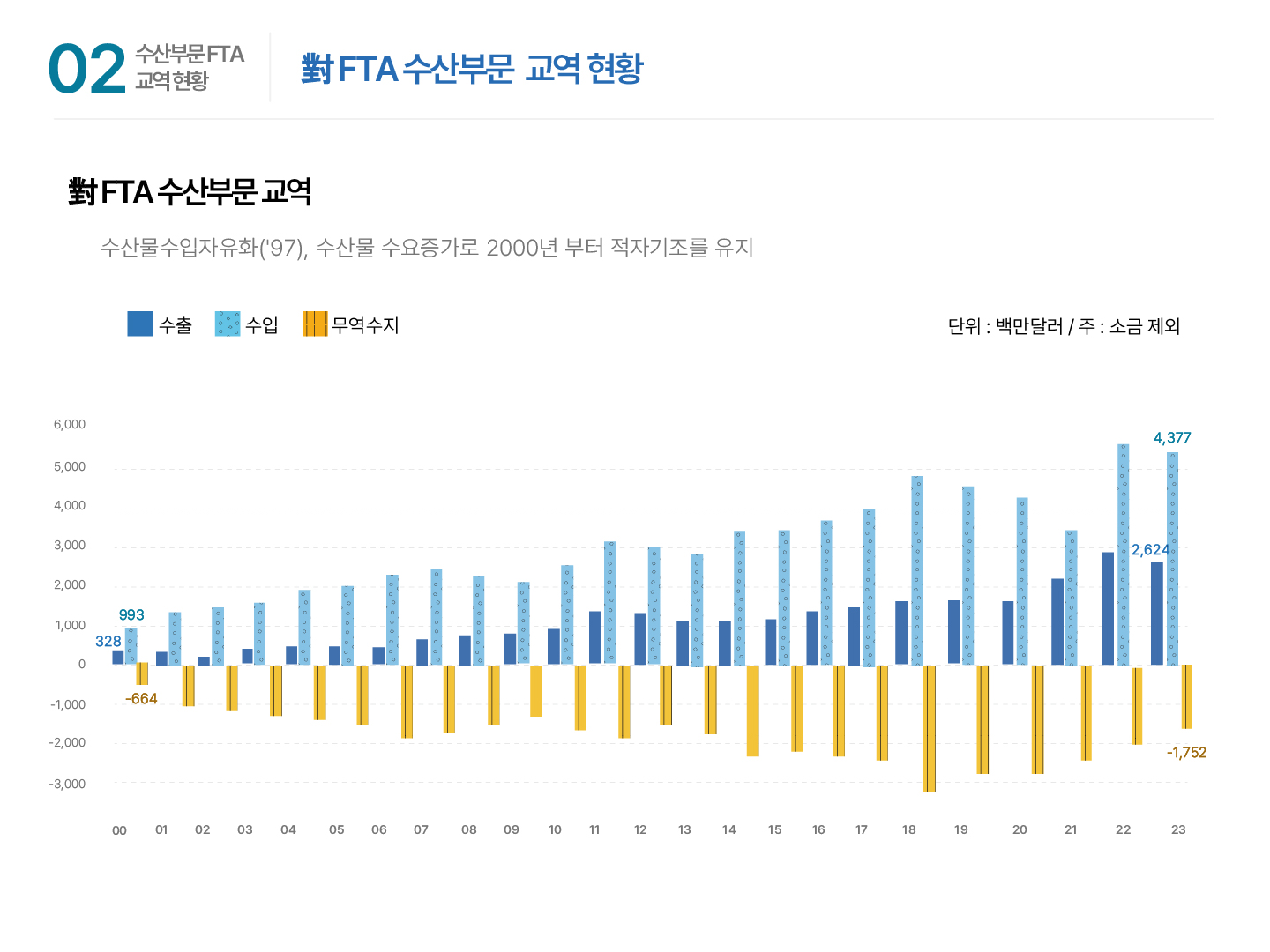02 수산부문 FTA 교역 현황 | 對 FTA 수산부문 교역 현황 對 FTA 수산부문 교역 수산물수입자유화('97), 수산물 수요증가로 2000년 부터 적자기조를 유지 범주: 수출, 수입, 무역수지 단위: 백만달러 / 주: 소금 제외 | y축: -3,000 -2,000 -1,000 0 1,000 2,000 3,000 4,000 5,000 6,000 | x축: 00~23년 | 00년 수출 328 수입 993 무역수지 -664 01년~22년 수출 수입 : 상승과 하락을 반복 무역수지 : 마이너스 수치로 상승과 하락을 반복 23년 수출 2,624 수입 4,377 무역수지 -1,752