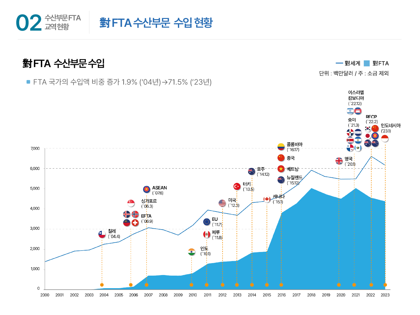02 수산부문 FTA 교역 현황 | 對 FTA 수산부문 수입 현황 對 FTA 수산부문 수입 ■ FTA 국가의 수입액 비중 증가 1.9% (`04년)→71.5% (`23년) 범주: 對세계, 對FTA | 단위: 백만달러 / 주 : 소금 제외 | y축: 0 1,000 2,000 3,000 4,000 5,000 6,000 7,000 | x축: 2000~2023년도 | 칠레(`04.4) 싱가포르(`06.3) EFTA(`06.9) ASEAN(`07.6) 인도(`10.1) EU(`11.7) 페루(`11.8) 미국(`12.3) 터키(`13.5) 호주(`14.12) 캐나다(`15.1) 뉴질랜드(`15.12)베트남 중국 콜롬비아(`16.17) 영국(`20.1) 중미(`21.3) RECP(`22.2) 이스라엘, 캄보디아(`22.12) 인도네시아(`23.1)