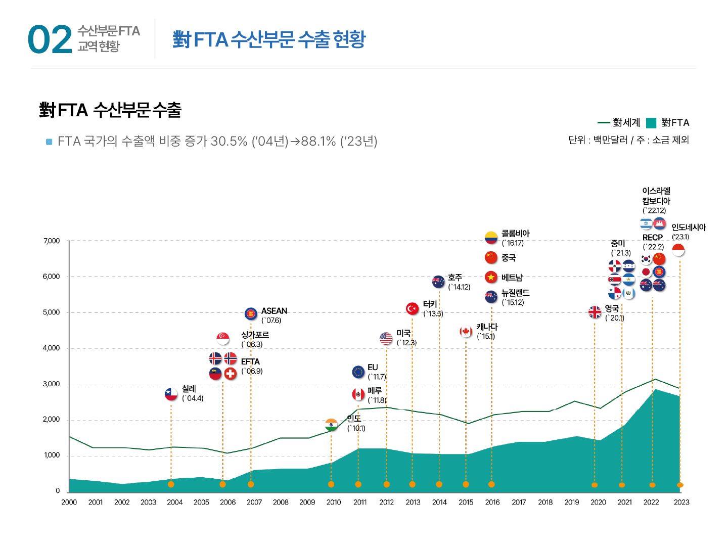 02 수산부문 FTA 교역 현황 | 對 FTA 수산부문 수출 현황 對 FTA 수산부문 수출 ■ FTA 국가의 수출액 비중 증가 30.5% (`04년)→88.1% (`23년) 범주: 對세계, 對FTA | 단위: 백만달러 / 주: 소금 제외 | y축: 0 1,000 2,000 3,000 4,000 5,000 6,000 7,000 | x축: 2000~2023년도 | 칠레(`04.4) 싱가포르(`06.3) EFTA(`06.9) ASEAN(`07.6) 인도(`10.1) EU(`11.7) 페루(`11.8) 미국(`12.3) 터키(`13.5) 호주(`14.12) 캐나다(`15.1) 뉴질랜드(`15.12) 콜롬비아(`16.17) 중국 베트남 영국(`20.1) 중미(`21.3) RECP(`22.2) 이스라엘, 캄보디아(`22.12) 인도네시아(`23.1)