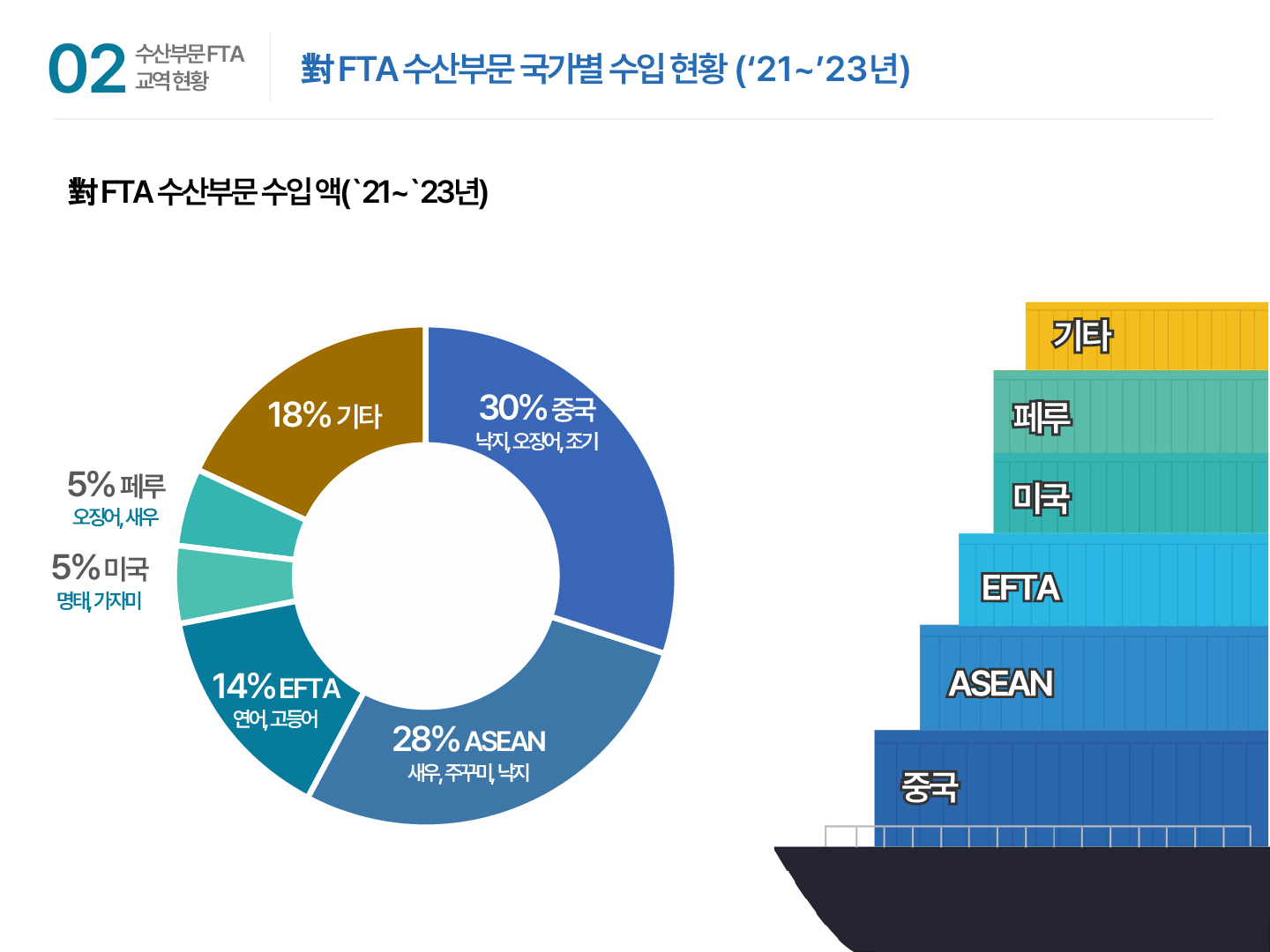 02 수산부문 FTA 교역 현황 | 對 FTA 수산부문 국가별 수입 현황 (`21 ~ `23년) 對 FTA 수산부문 수입 액(`21 ~ `23년) 30% 중국(낙지, 오징어, 조기) 28% ASEAN(새우, 주꾸미, 낙지) 14% EFTA(연어, 고등어) 5% 미국(명태, 가자미) 5% 페루(오징어, 새우) 18% 기타 중국 ASEAN EFTA 미국 페루 기타