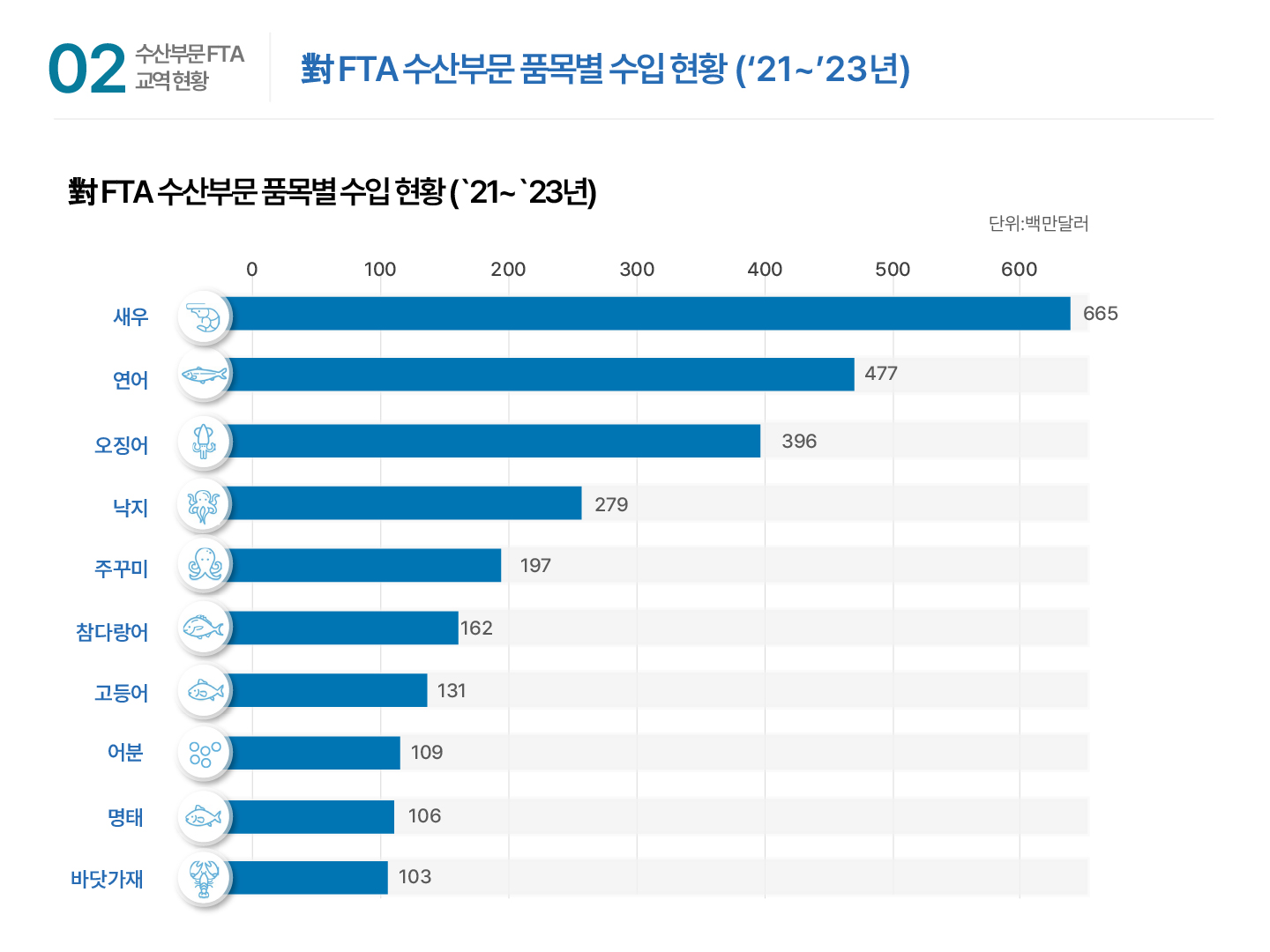 02 수산부문 FTA 교역현황 | 對 FTA 수산부문 품목별 수입 현황 (`21 ~ `23년) 對 FTA 수산부문 품목별 수입 현황 (`21 ~ `23년) 단위: 백만달러 | x축: 0 100 200 300 400 500 600 | 새우 665 연어 477 오징어 396 낙지 279 주꾸미 197 참다랑어 162 고등어 131 어분 109 명태 106 바닷가재 103