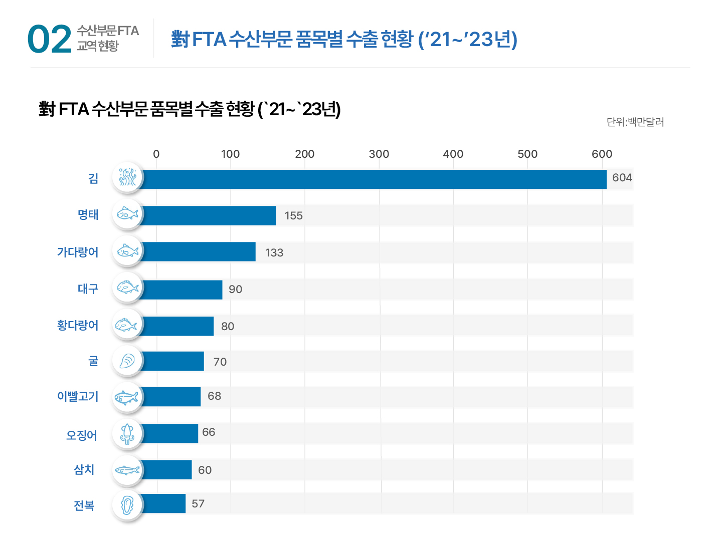 02 수산부문 FTA 교역현황 | 對 FTA 수산부문 품목별 수출 현황 (`21 ~ `23년) 對 FTA 수산부문 품목별 수출 현황 (`21 ~ `23년) 단위: 백만달러 | x축: 0 100 200 300 400 500 | 김 604 명태 155 가다랑어 133 대구 90 황다랑어 80 굴 70 이빨고기 68 오징어 66 삼치 60 전복 57