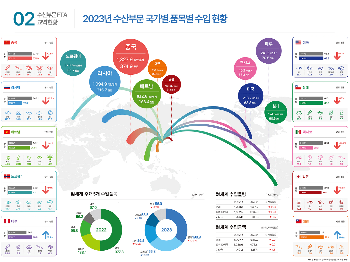 02 수산부문 FTA 교역현황 | 2023년 수산부문 국가별.품목별 수입 현황 현재 대한민국에서 수입하고 있는 주요국가는 총 10개 국가(중국, 일본, 대만, 베트남, 러시아, 노르웨이, 미국, 멕시코, 페루, 칠레)입니다. 주요국가/품목별 상세 수입량, 품목내역으로는 다음과 같습니다. [중국(1,327.9 백만 달러 / 374.9 천 톤) 수입량 - 물량 2022년(377.9천 톤), 2023년(374.9천 톤) 전년대비 -0.8% 하락 / 품목별 - 오징어(60.3천 톤), 까나리(32.5천 톤), 바지락(26.7천 톤), 낙지(25.2천 톤), 아귀(25.0천 톤)] [러시아(1,094.9 백만 달러 / 315.7 천 톤) 수입량 - 물량 2022년(546.2천 톤), 2023년(315.7천 톤) 전년대비 -42.2% 하락 / 품목별 - 명태(173.3천 톤), 어란(24.5천 톤), 청어(22.5천 톤), 정어리 15.9, 대구(15.3천 톤)] [베트남(812.8 백만 달러 / 163.4 천 톤) 수입량 - 물량 2022년(179.3천 톤), 2023년(163.4천 톤) 전년대비 -8.8% 하락 / 품목별 - 새우(43.6천 톤), 쭈꾸미(20.8천 톤), 젓새우(9.8천 톤), 어분(0.8천 톤), 낙지(4.2천 톤)] [노르웨이(573.6 백만 달러 / 83.2 천 톤) 수입량 - 물량 2022년(84.0천 톤), 2023년(83.2천 톤) 전년대비 -1.0% 하락 / 품목별 - 고등어(51.3천 톤), 연어(27.6천 톤), 캐비아(1.0천 톤), 어분(0.8천 톤), 볼락(0.7천 톤)] [페루(241.2 백만 달러 / 70.8 천 톤) 수입량 - 물량 2022년(59.7천 톤), 2023년(70.8천 톤) 전년대비 18.7% 상승 / 품목별 - 오징어(58.8천 톤), 새우(8.2천 톤), 어분(2.2천 톤), 붕장어(1.2천 톤), 캐비아(0.3천 톤)] [미국(218.7 백만 달러 / 63.8 천 톤) 수입량 - 물량 2022년(63.8천 톤), 2023년(63.8천 톤) 전년대비 -0.1% 하락 / 품목별 - 명태(23.4천 톤), 가자미(10.5천 톤), 어란(4.7천 톤), 임연수어(2.9천 톤), 볼락(2.7천 톤)] [칠레(174.5 백만 달러 / 60.6 천 톤) 수입량 - 물량 2022년(61.0천 톤), 2023년(60.6천 톤) 전년대비 -0.7% 하락 / 품목별 - 어분(30.3천 톤), 오징어(18.8천 톤), 연어(8.3천 톤), 홍합(1.1천 톤), 어유(0.6천 톤)] [멕시코(40.2 백만 달러 / 38.3 천 톤) 수입량 - 물량 2022년(67.6천 톤) 2023년(38.3천 톤) 전년대비 -43.3% 하락 / 품목별 - 정어리(11.3천 톤), 해파리(1.4천 톤), 해삼(1.3천 톤), 소라(1.0천 톤), 삼치(1.0천 톤)] [일본(168.3 백만 달러 / 31.8 천 톤) 수입량 - 물량 2022년(37.8천 톤) 2023년(31.8천 톤) 전년대비 -15.8% 하락 / 품목별 - 가리비(10.6천 톤), 돔(4.7천 톤), 방어(3.2천 톤), 명태(1.3천 톤), 가오리(1.0천 톤)] [대만(110.1 백만 달러 / 29.4 천 톤) 수입량 - 물량 2022년(25.1천 톤), 2023년(29.4천 톤) 전년대비 17.0% 상승 / 품목별 - 꽁치(19.5천 톤), 오징어(2.8천 톤), 새치(2.3천 톤), 고등어(1.4천 톤), 상어(0.6천 톤)] 對세계 주요 5개 수입품목(단위:천 톤)으로는 2022년 명태(377.3천 톤), 오징어(138.4천 톤), 새우(95.8천 톤), 고등어(56.2천 톤), 어분(67.0천 톤) / 2023년 명태(198.9천 톤 전년대비 -47.3% 하락), 오징어(155.8천 톤 전년대비 12.6% 상승), 새우(85.8천 톤 전년대비 -10.5% 하락), 고등어(58.5천 톤 전년대비 4.1% 상승), 어분(56.9천 톤 전년대비 -15.2% 하락)으로 집계됩니다. 對세계 수입물량(단위:천 톤)으로는 2022년 전체(1,709.3천 톤), 상위 10개국(1,502.5천 톤), 기타국(206.8천 톤) / 2023년 전체(1,431.2천 톤 전년대비 증감률 -16.3% 하락), 상위 10개국(1,232.0천 톤 전년대비 증감률 -18.0% 하락), 기타국(199.3천 톤 전년대비 증감률 -3.6% 하락)으로 집계됩니다. 對세계 수입금액(단위:백만 달러)으로는 2022년 전체(6,707.7백만 달러), 상위 10개국(5,286.6백만 달러), 기타국(1,421.1백만 달러) / 2023년 전체(6,119.3백만 달러 전년대비 증감률 -8.8% 하락), 상위 10개국(4,762.1백만 달러 전년대비 증감률 -9.9% 하락), 기타국(1,357.1백만 달러 전년대비 증감률 4.5% 하락)으로 집계됩니다. 자료 출처(원자료:한국무역통계진흥원, 주 : 소금 제외)