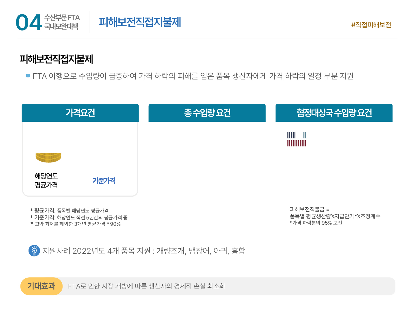 04 수산부문 FTA 국내보완대책 | 피해보전직접지불제 #직접피해보전 피해보전직접지불제 ■ FTA 이행으로 수입량이 급증하여 가격 하락의 피해를 입은 품목 생산자에게 가격 하락의 일정 부분 지원 가격요건: 해당연도 평균가격 보다 기준가격이 클 때 * 평균가격: 품목별 해당연도 평균가격 * 기준가격: 해당연도 직전 5년간의 평균가격 중 최고와 최저를 제외한 3개년 평균가격 * 90% 총 수입량 요건: 해당연도 총수입량이 기준 총 수입량 보다 클 때 협정대상국 수입량 요건: 해당연도 협정상대국 수입량이 기준 협정상대국 수입량 보다 클 때 피해보전직불금 = 품목별 평균생산량X지급단가*X조정계수 * 가격 하락분의 95% 보전 지원사례 2022년도 4개 품목 지원 : 개량조개, 뱀장어, 아귀, 홍합 기대효과: FTA로 인한 시장 개방에 따른 생산자의 경제적 손실 최소화