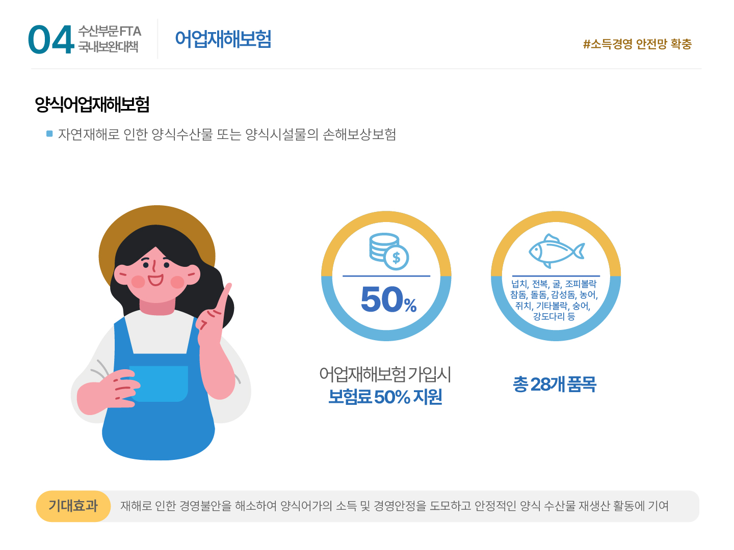 04 수산부문 FTA 국내보완대책 | 어업재해보험 #소득경영 안전망 확충 양식어업재해보험 양식어업재해보험 ■ 자연재해로 인한 양식수산물 또는 양식시설물의 손해보상보험 50% 어업재해보험 가입시 보험료 50% 지원 넙치, 전복, 굴, 조피볼락, 참돔, 돌돔, 감성돔, 농어, 쥐치, 기타볼락, 숭어, 강도다리 등 총 28개 품목 기대효과: 재해로 인한 경영불안을 해소하여 양식어가의 소득 및 경영안정을 도모하고 안정적인 양식 수산물 재생산 활동에 기여