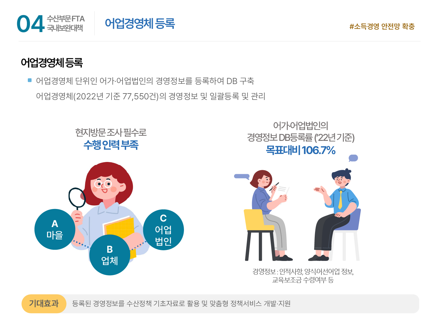 04 수산부문 FTA 국내보완대책 | 어업경영체 등록 #소득경영 안전망 확충 어업경영체 등록 ■ 어업경영체 단위인 어가·어업법인의 경영정보를 등록하여 DB 구축 어업경영체(2022년 기준 77,550건)의 경영정보 및 일괄등록 및 관리 현지방문 조사 필수로 수행 인력 부족 A마을-B업체-C어업법인 어가·어업법인의 경영정보 DB등록률 (`22년 기준) 목표대비 106.7% 경영정보 : 인적사항, 양식·어선어업 정보, 교육보조금 수령여부 등 기대효과: 등록된 경영정보를 수산정책 기초자료로 활용 및 맞춤형 정책서비스 개발·지원
