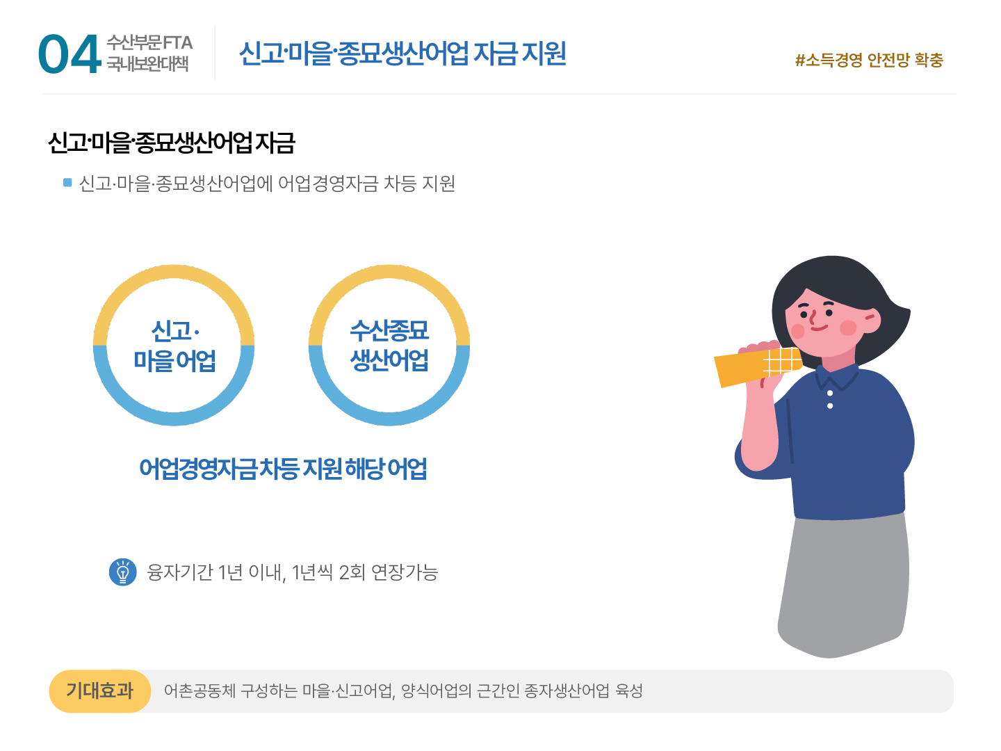 04 수산부문 FTA 국내보완대책 | 신고·마을·종묘생산어업 자금 지원 #소득경영 안전망 확충 신고·마을·종묘생산어업 자금 ■ 신고·마을·종묘생산어업에 어업경영자금 차등 지원 신고·마을 어업, 수산종묘 생산어업 어업경영자금 차등 지원 해당 어업 융자기간 1년 이내, 1년씩 2회 연장가능 기대효과: 어촌공동체 구성하는 마을·신고어업, 양식어업의 근간인 종자생산어업 육성